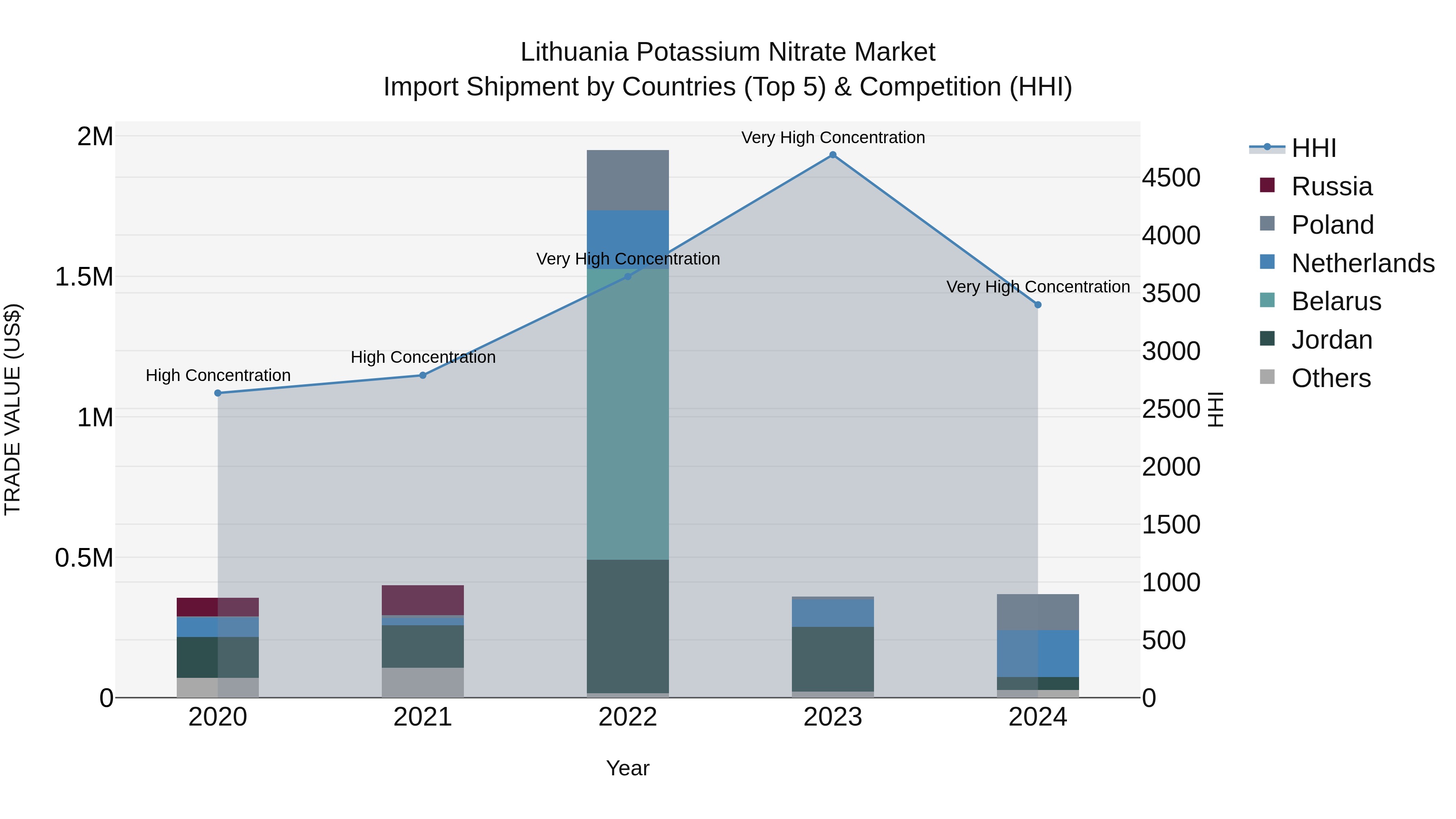 Lithuania Potassium Nitrate Market Top 5 Importing Countries and Market Competition (HHI) Analysis
