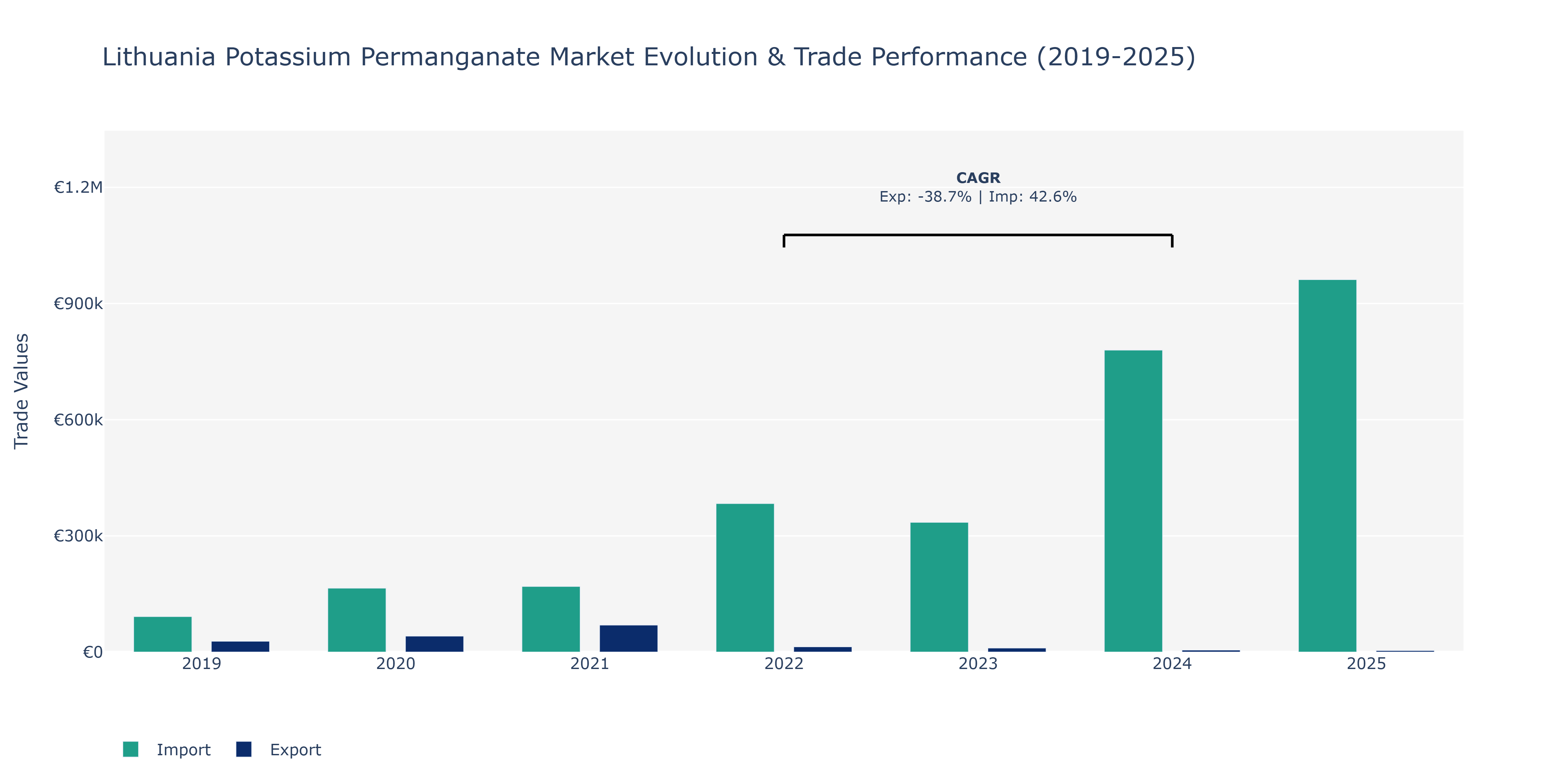 Lithuania Potassium Permanganate Market: Production & Trade Performance (2019-2025) Size