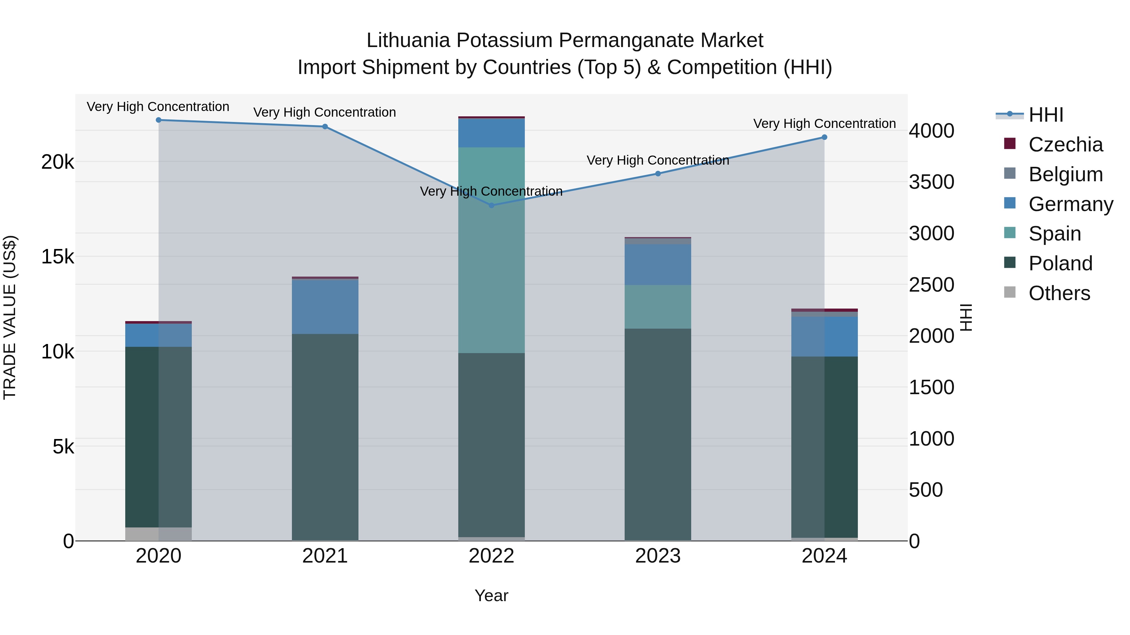 Lithuania Potassium Permanganate Market Top 5 Importing Countries and Market Competition (HHI) Analysis
