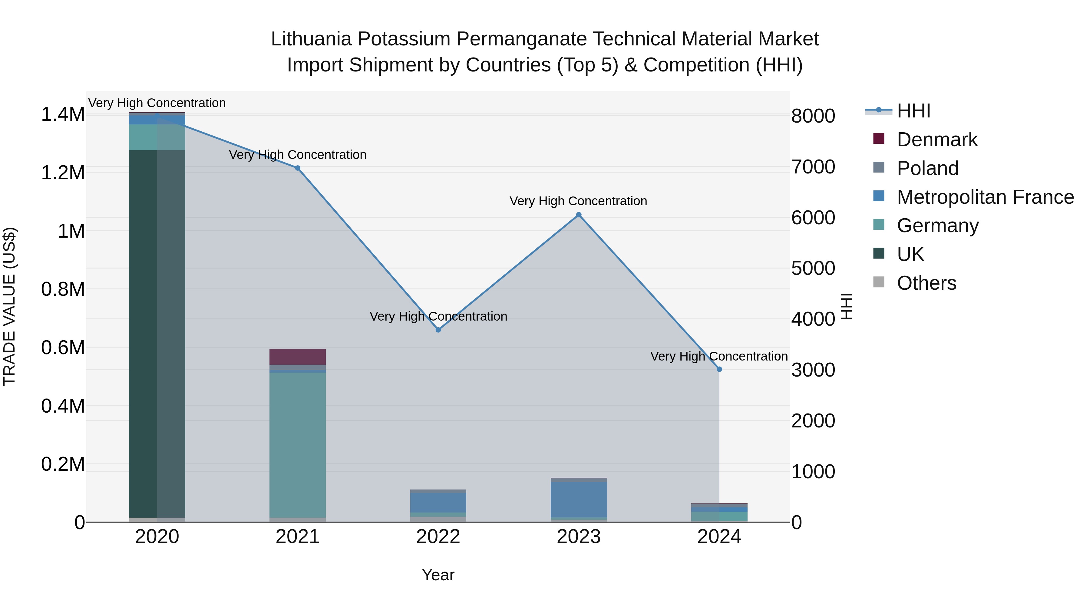 Lithuania Potassium Permanganate Technical Material Market Top 5 Importing Countries and Market Competition (HHI) Analysis
