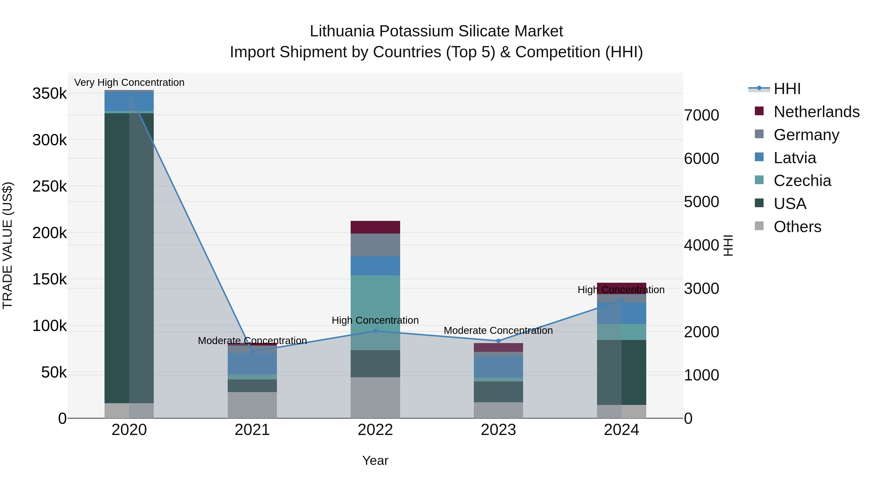 Lithuania Potassium Silicate Market Top 5 Importing Countries and Market Competition (HHI) Analysis