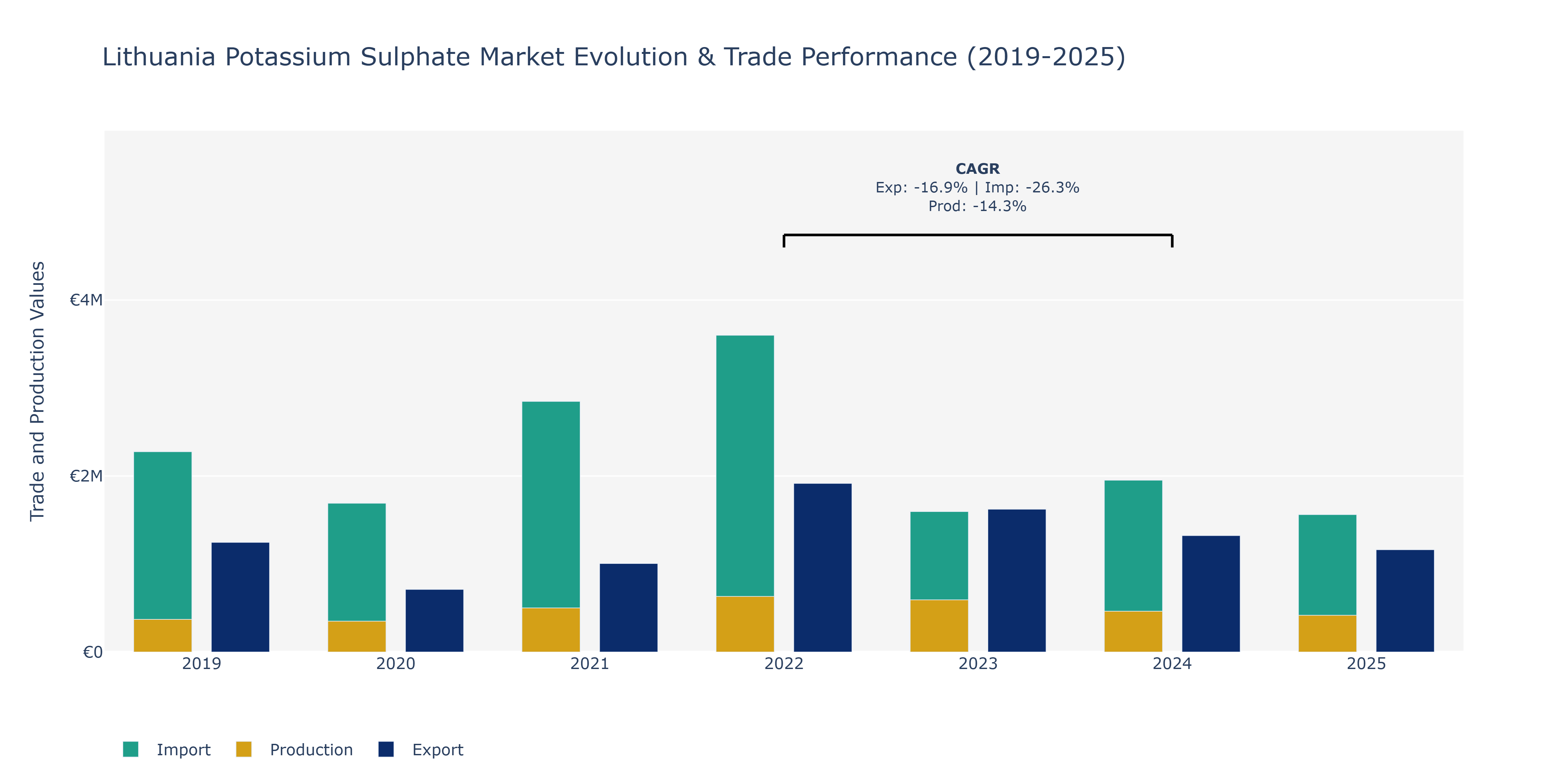 Lithuania Potassium Sulphate Market: Production & Trade Performance (2019-2025)