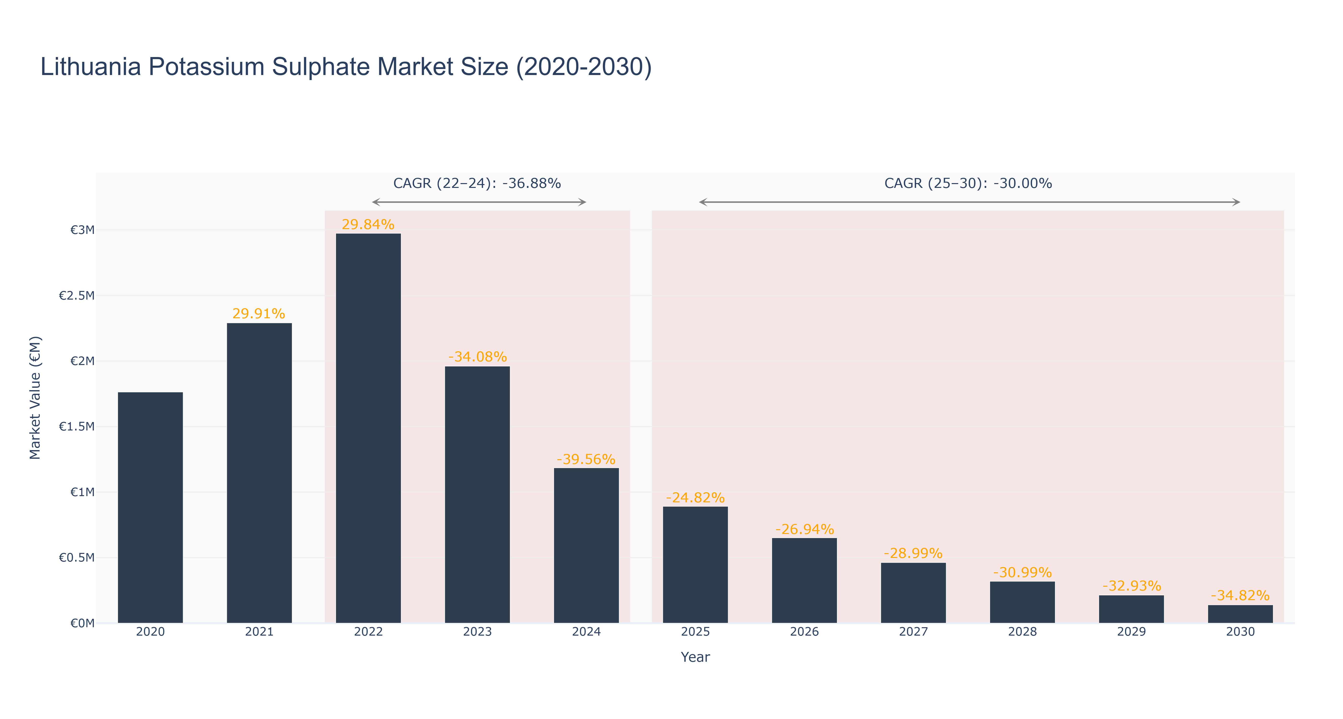 Lithuania Potassium Sulphate Market Size (2020-2030)