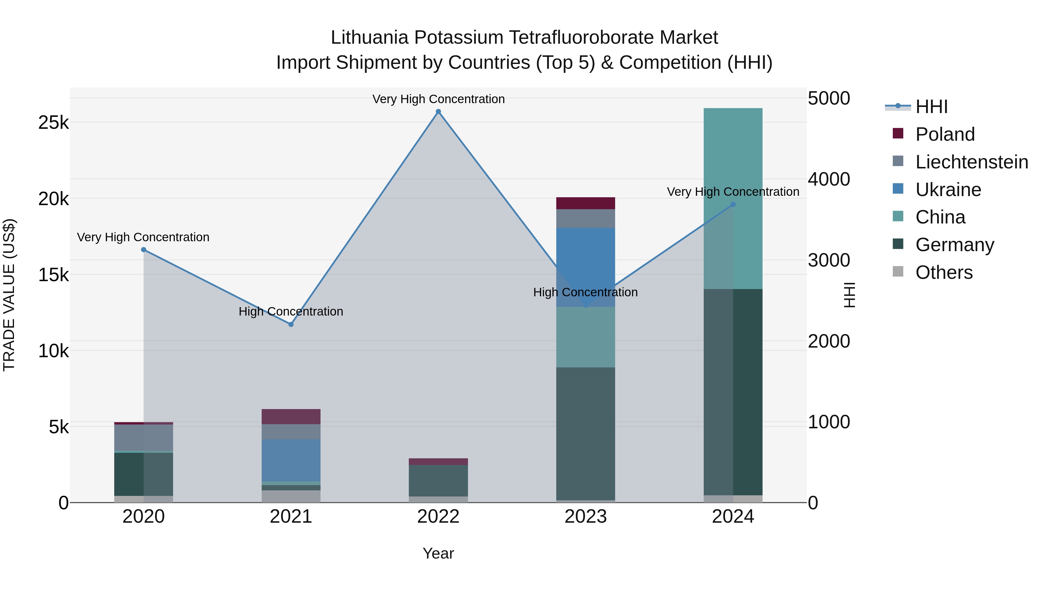 Lithuania Potassium Tetrafluoroborate Market Top 5 Importing Countries and Market Competition (HHI) Analysis