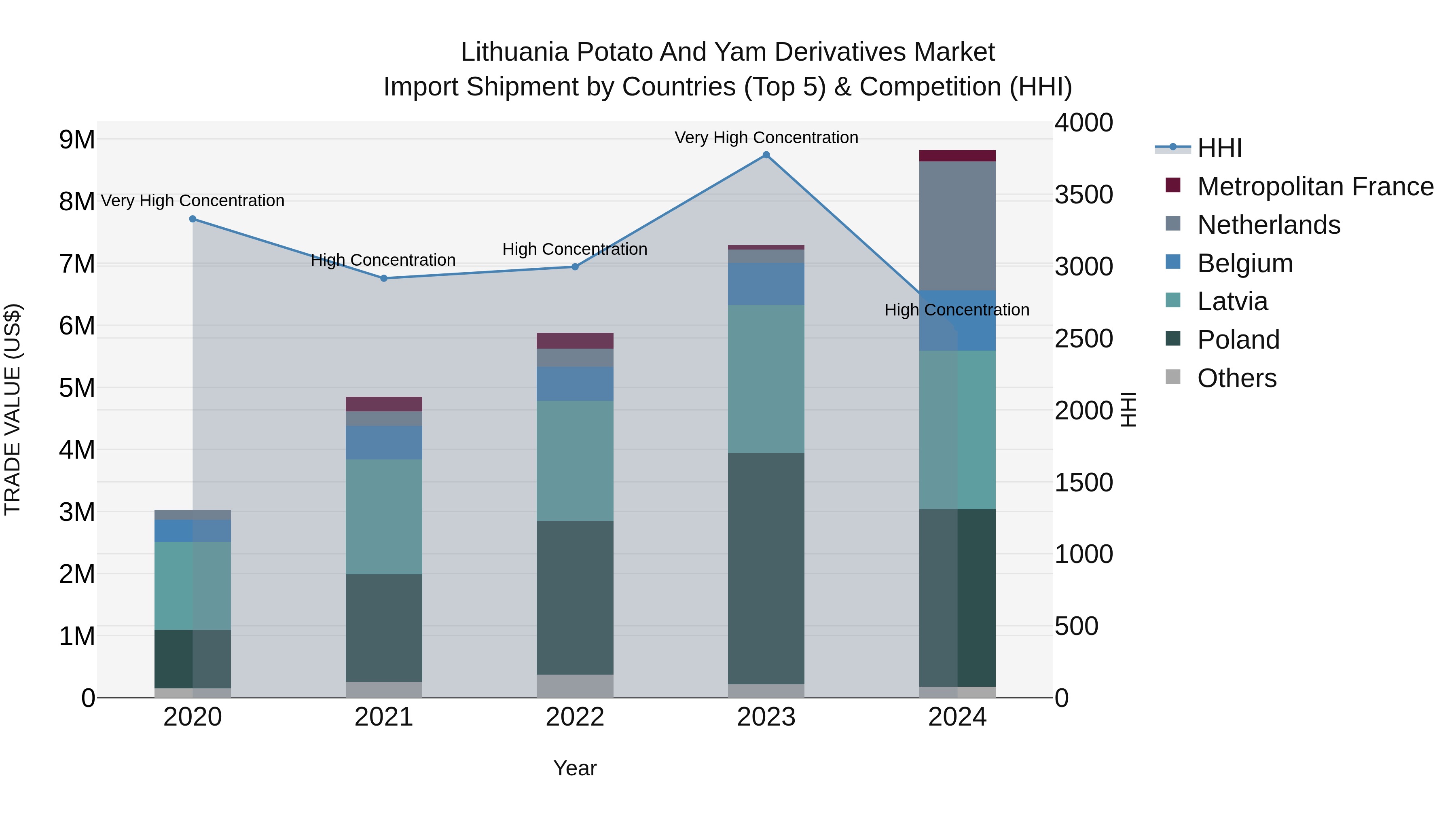 Lithuania Potato and Yam Derivatives Market Top 5 Importing Countries and Market Competition (HHI) Analysis