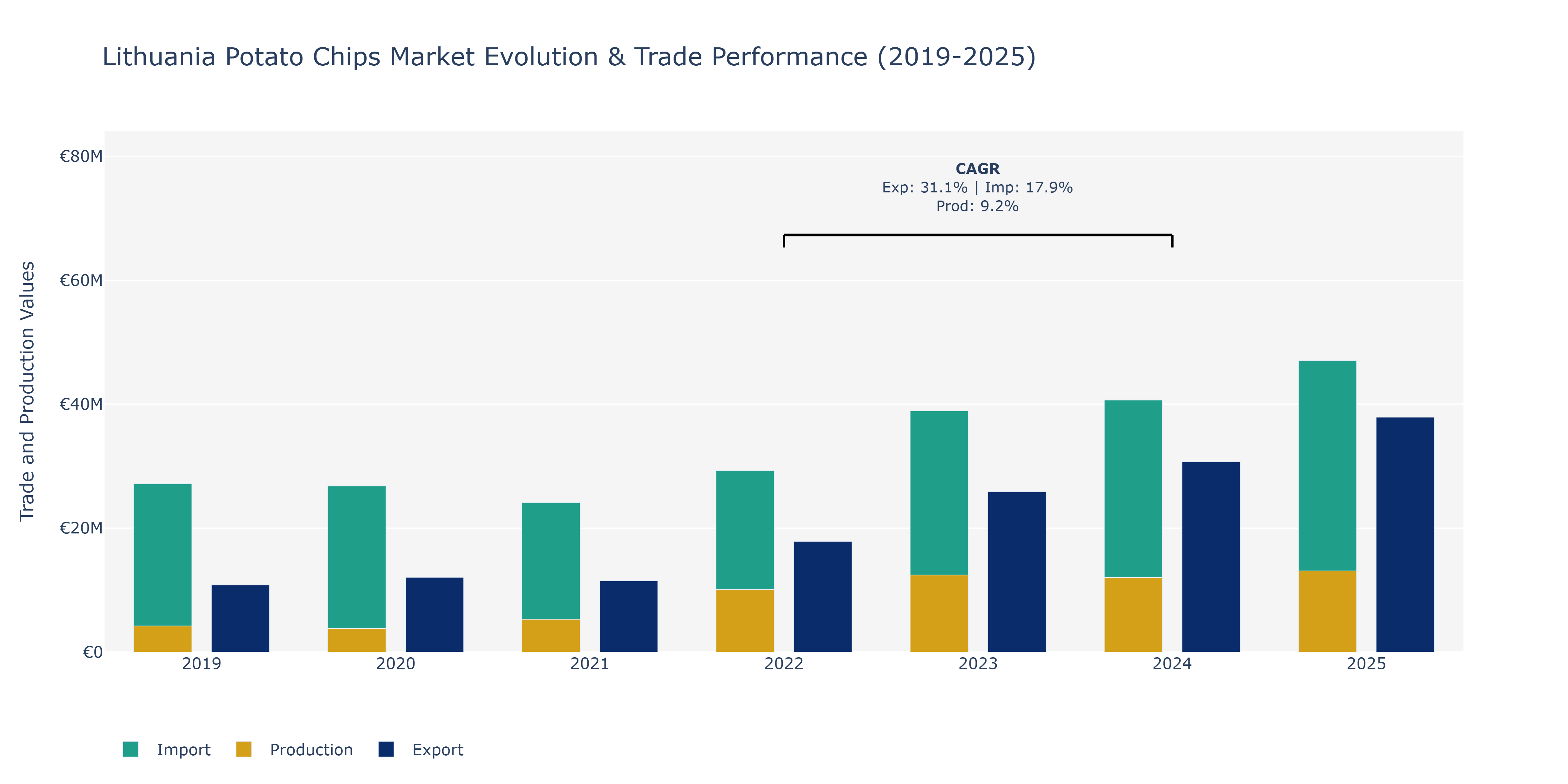 Lithuania Potato Chips Market: Production & Trade Performance (2019-2025)