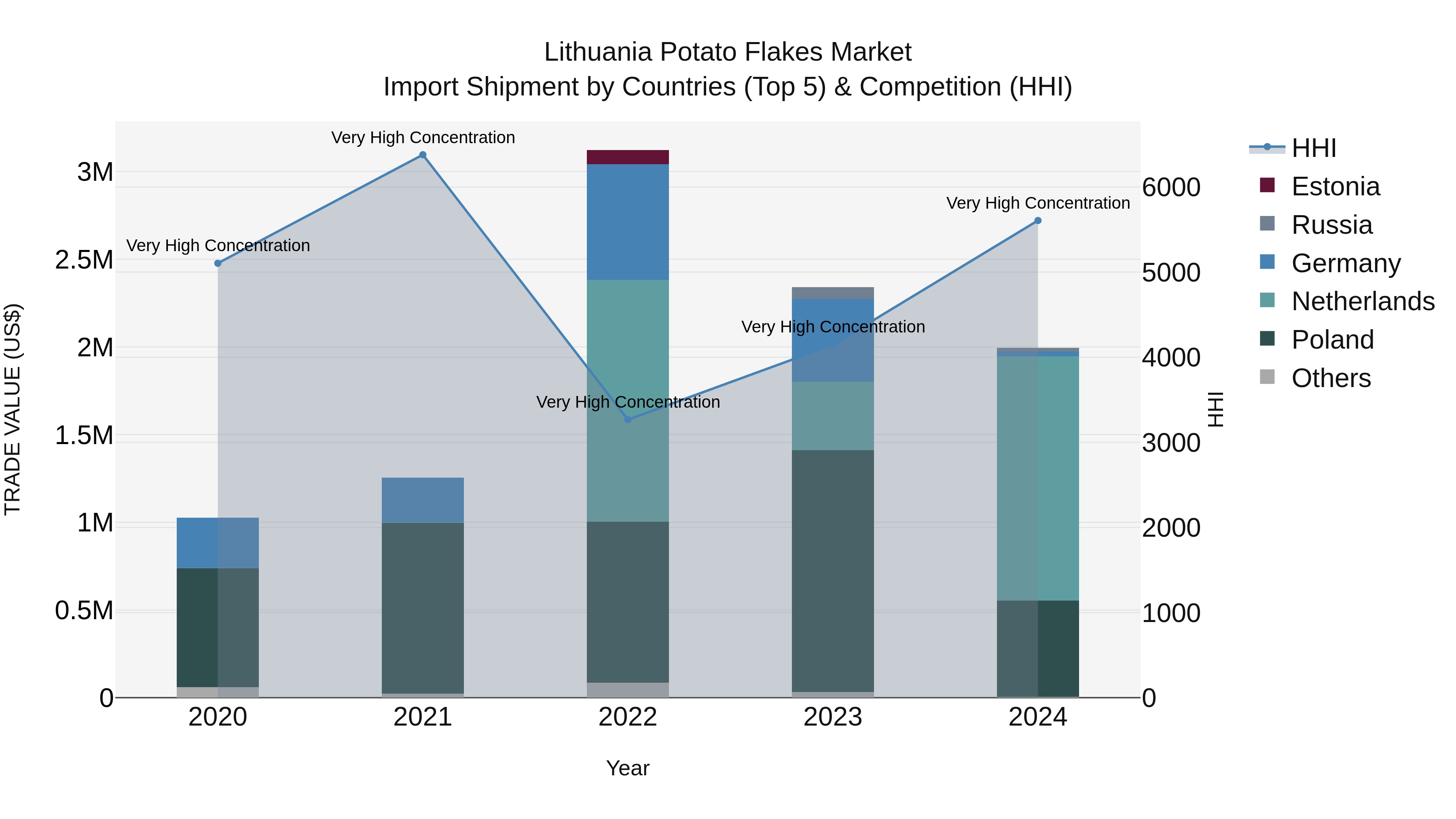 Lithuania Potato Flakes Market Top 5 Importing Countries and Market Competition (HHI) Analysis