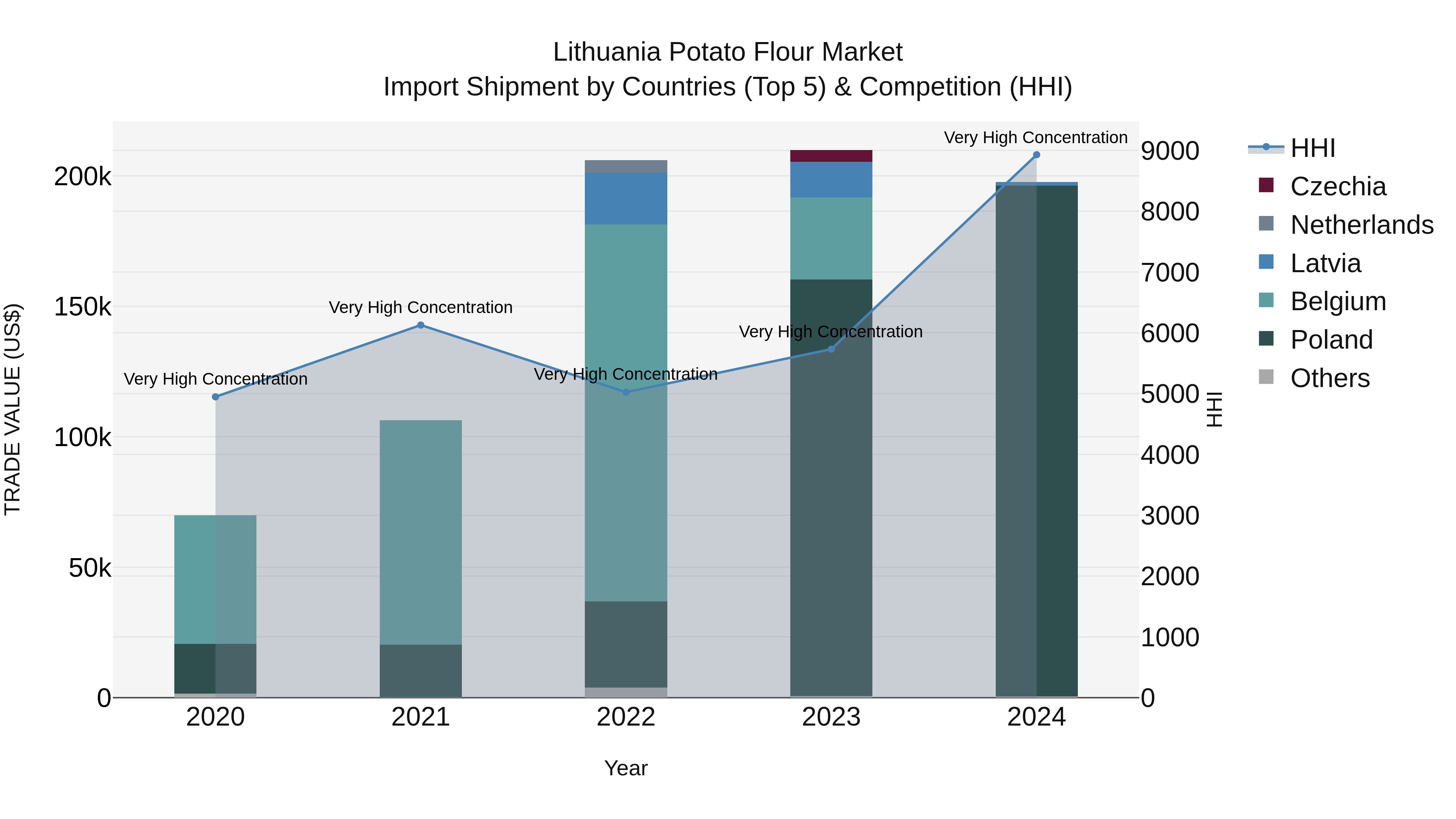 Lithuania Potato Flour Market Top 5 Importing Countries and Market Competition (HHI) Analysis