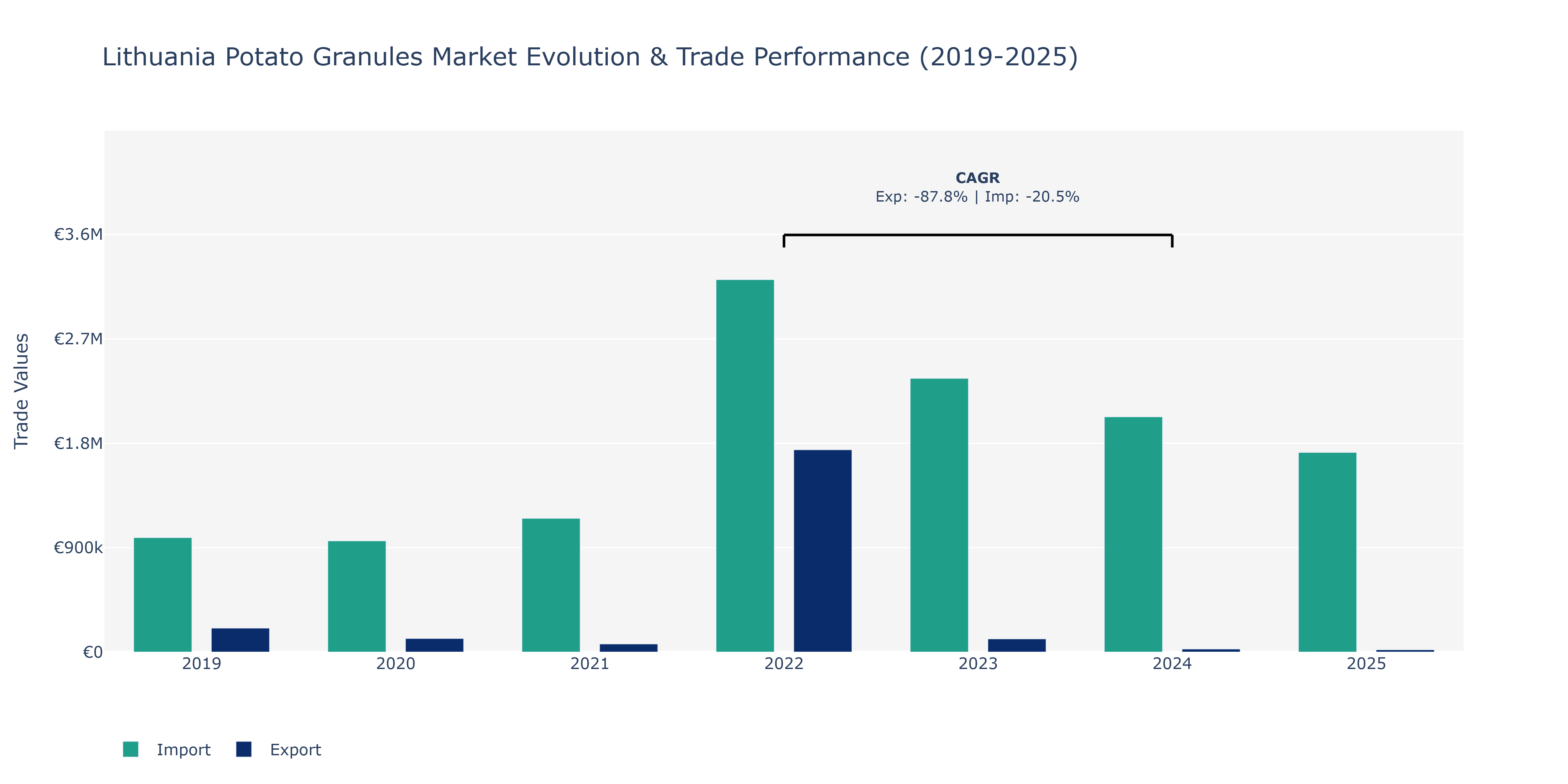 Lithuania Potato Granules Market: Production & Trade Performance (2019-2025)