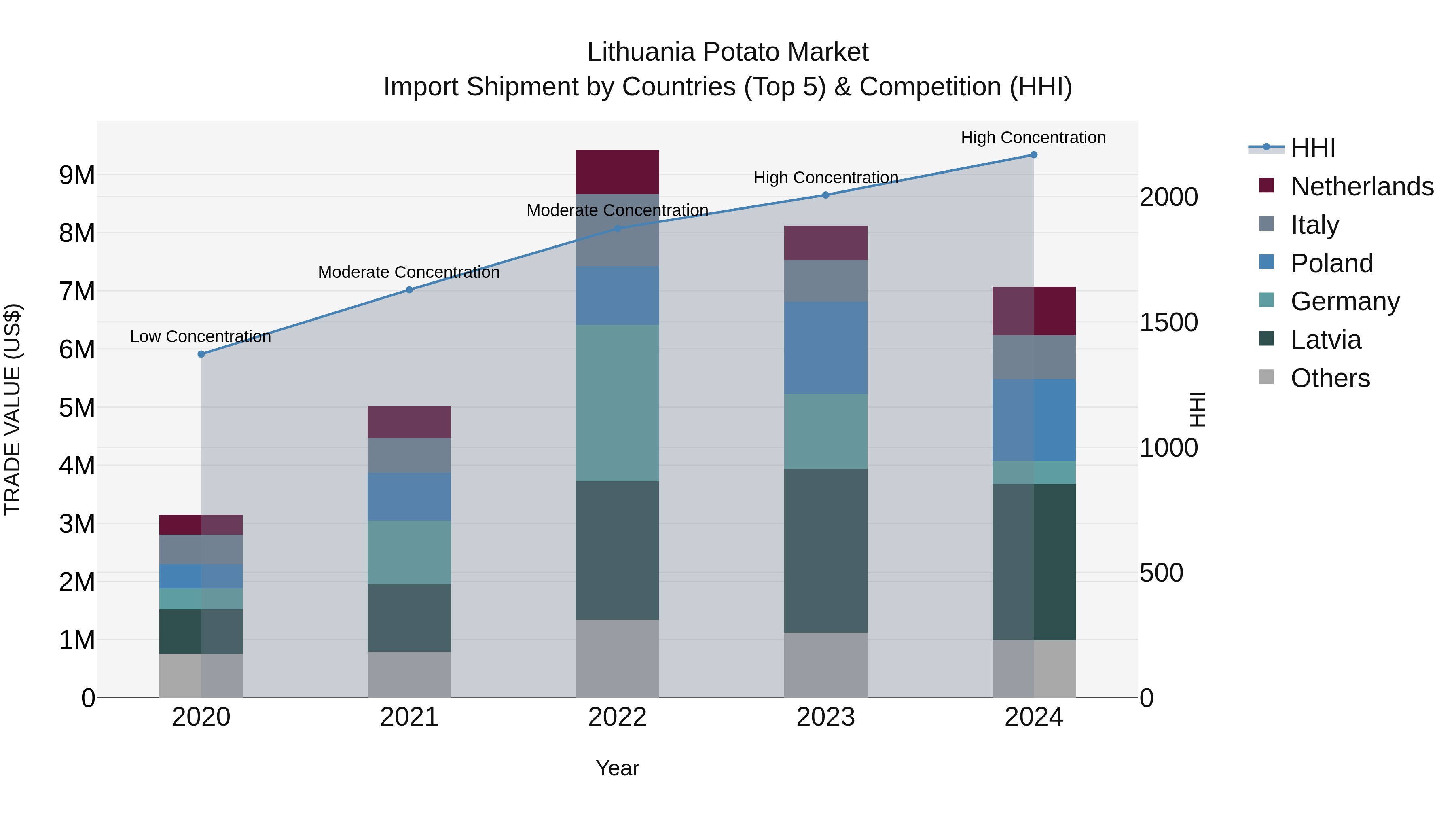 Lithuania Potato Market Top 5 Importing Countries and Market Competition (HHI) Analysis