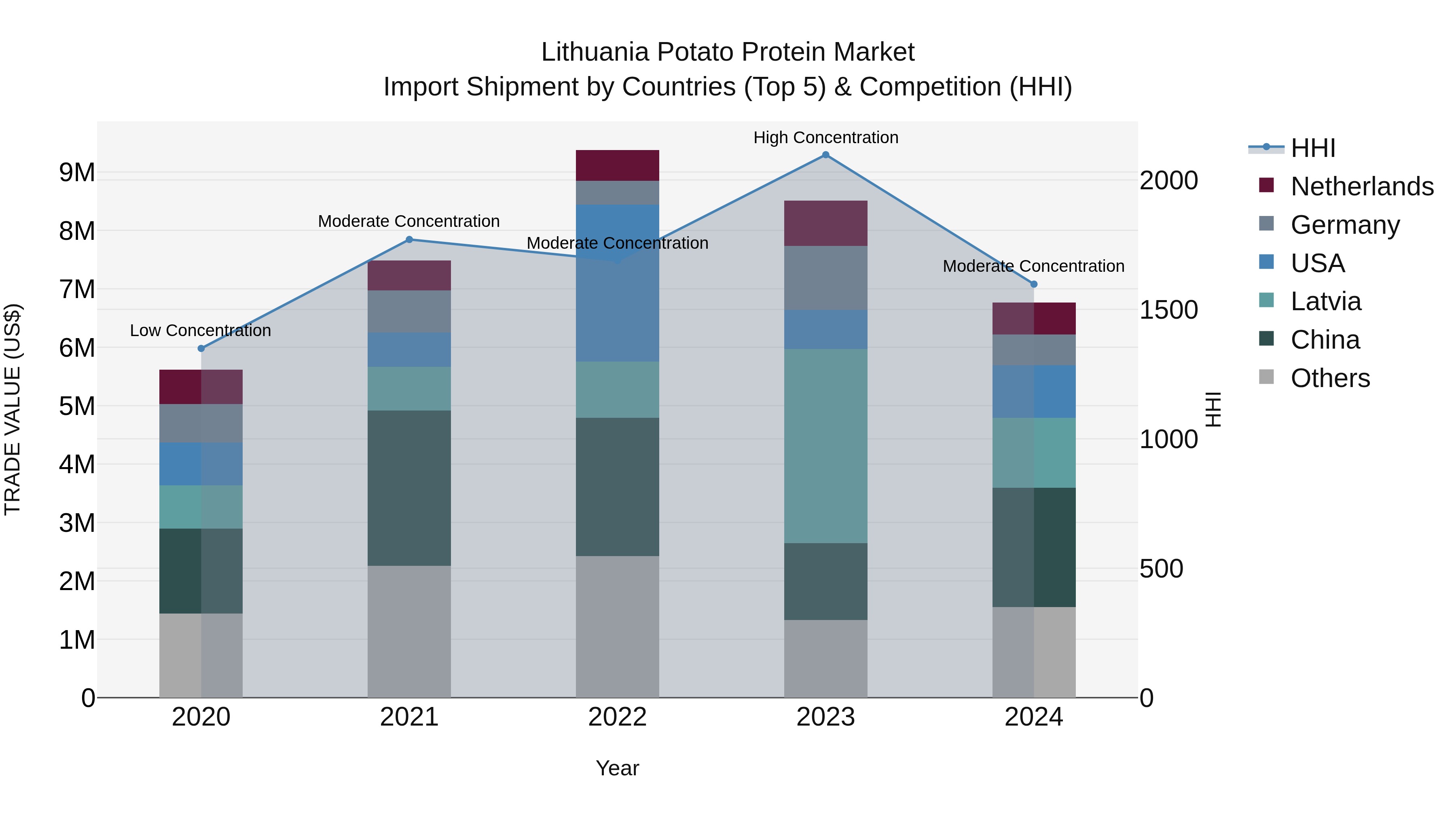 Lithuania Potato Protein Market Top 5 Importing Countries and Market Competition (HHI) Analysis