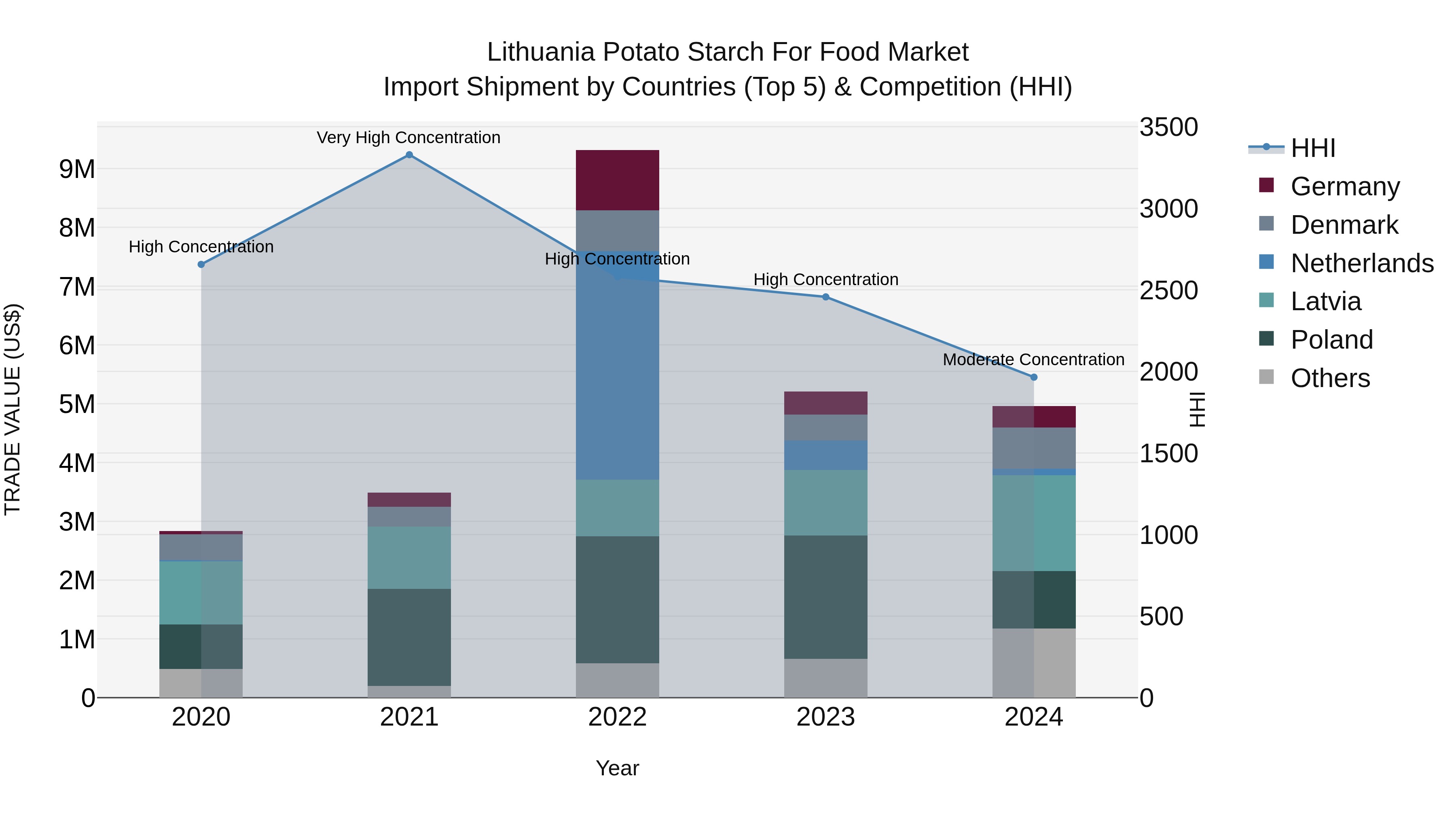 Lithuania Potato Starch for Food Market Top 5 Importing Countries and Market Competition (HHI) Analysis