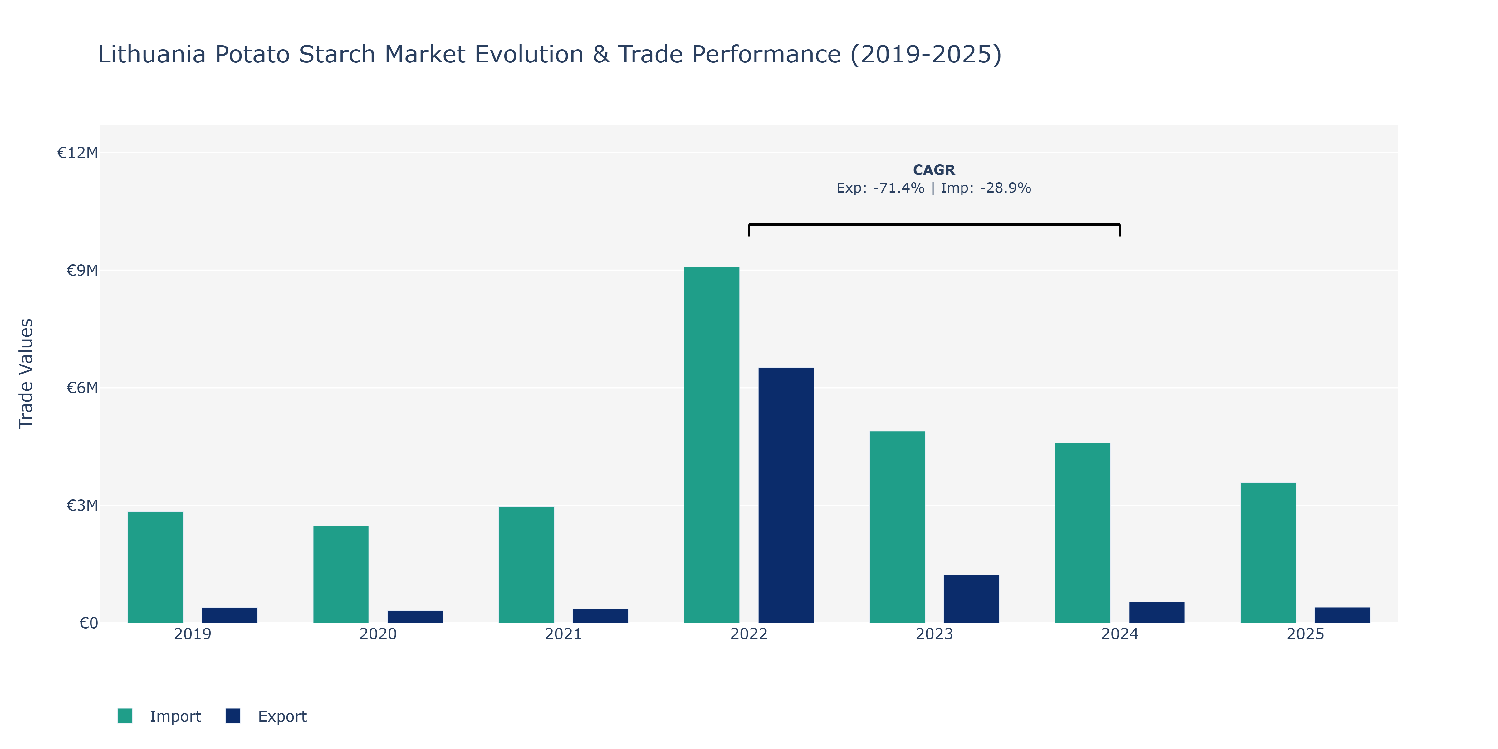 Lithuania Potato Starch Market: Production & Trade Performance (2019-2025)