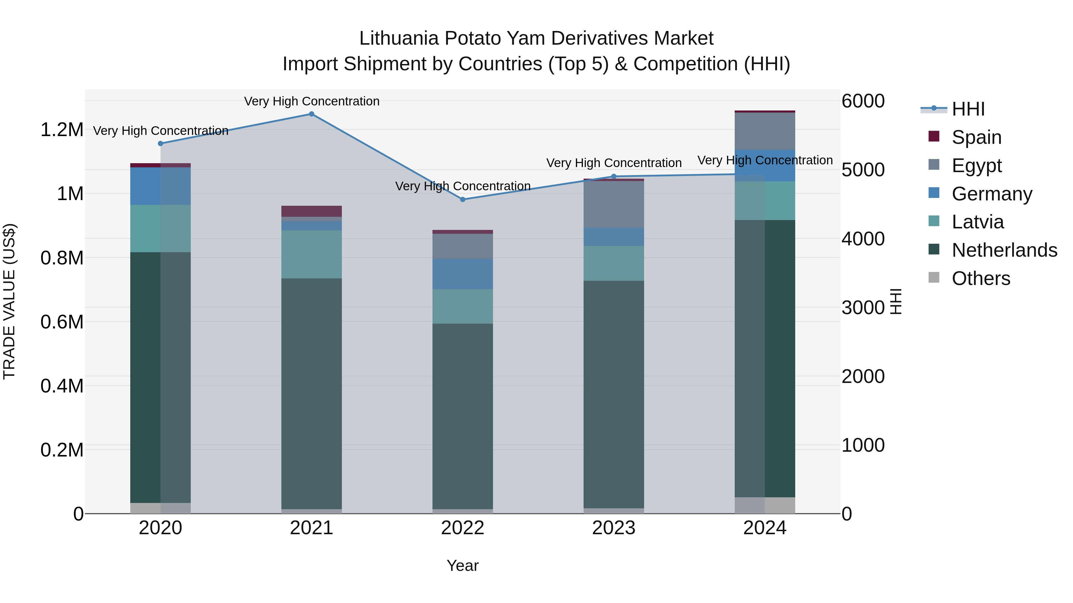 Lithuania Potato Yam Derivatives Market Top 5 Importing Countries and Market Competition (HHI) Analysis