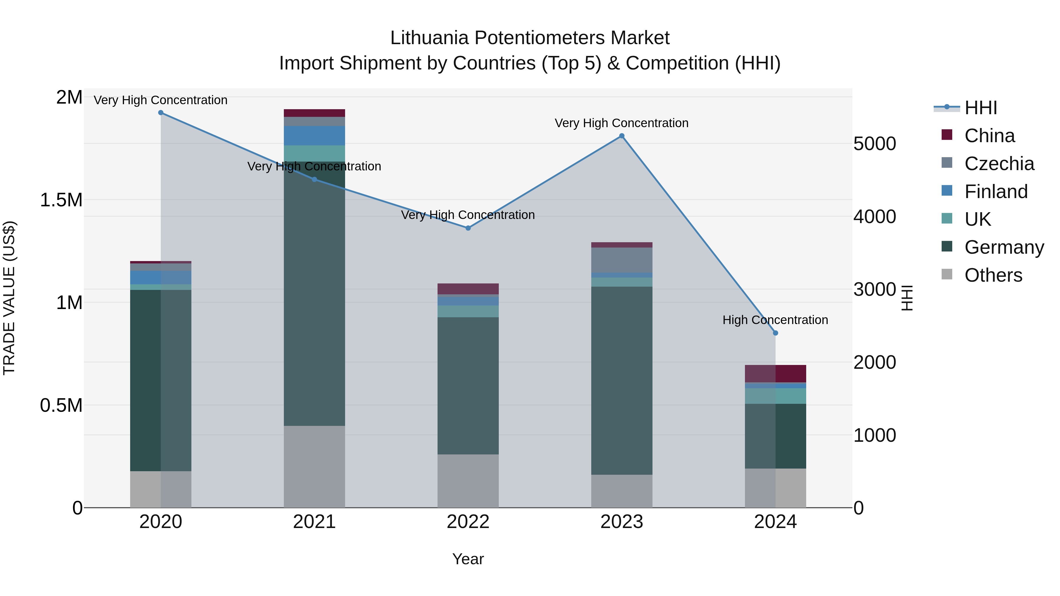 Lithuania Potentiometers Market Top 5 Importing Countries and Market Competition (HHI) Analysis