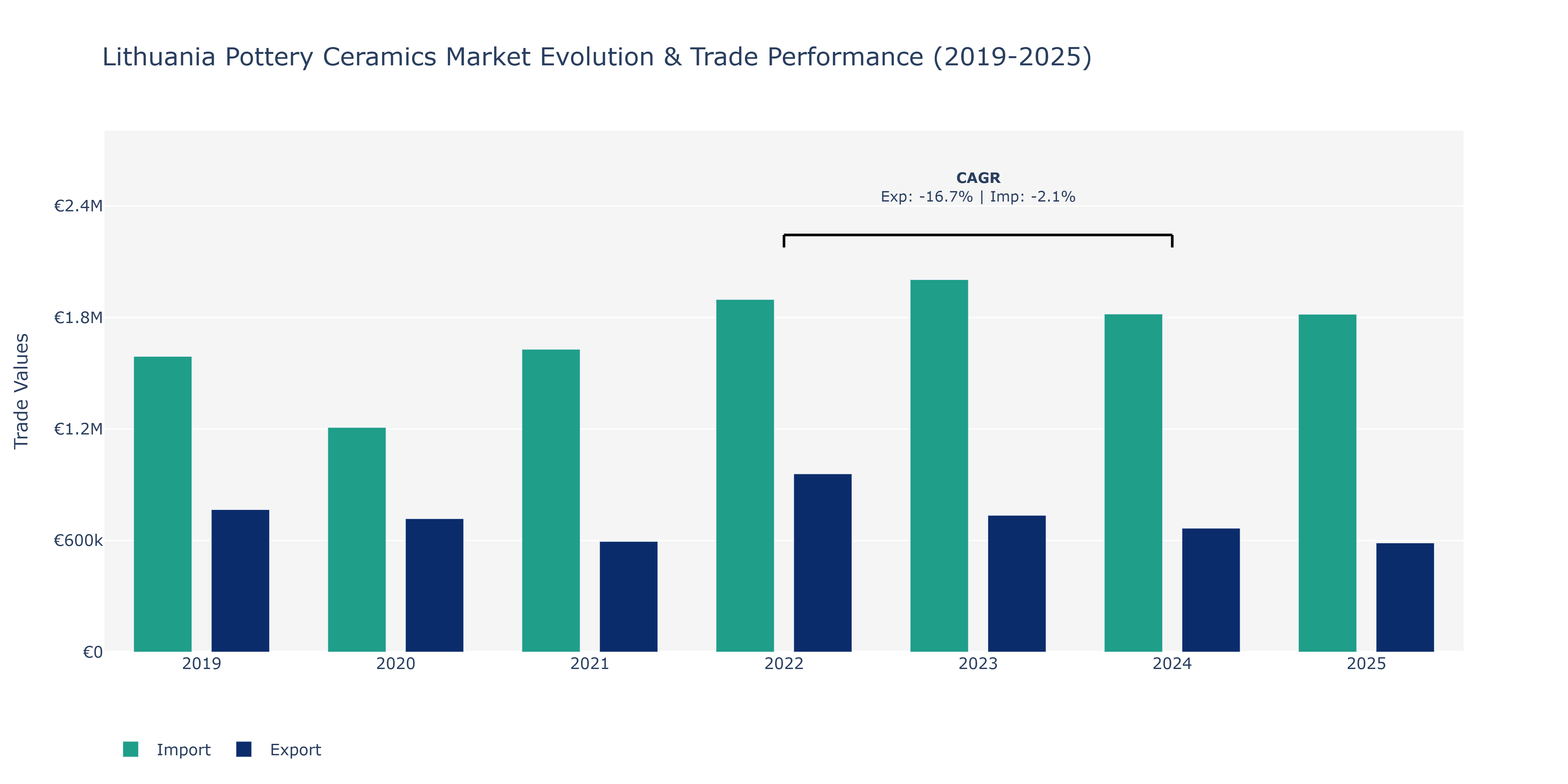 Lithuania Pottery Ceramics Market: Production & Trade Performance (2019-2025) Size