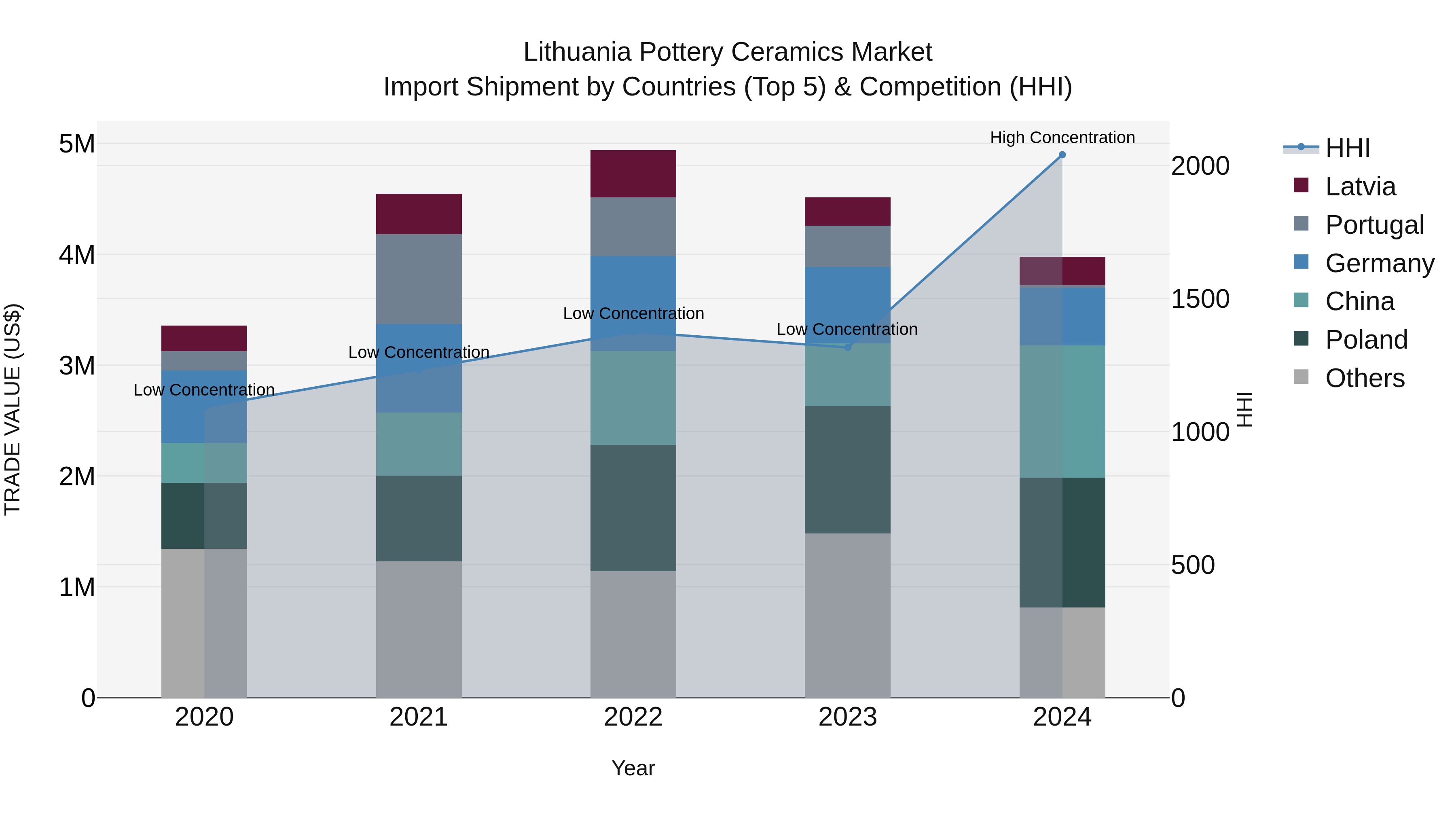 Lithuania Pottery Ceramics Market Top 5 Importing Countries and Market Competition (HHI) Analysis