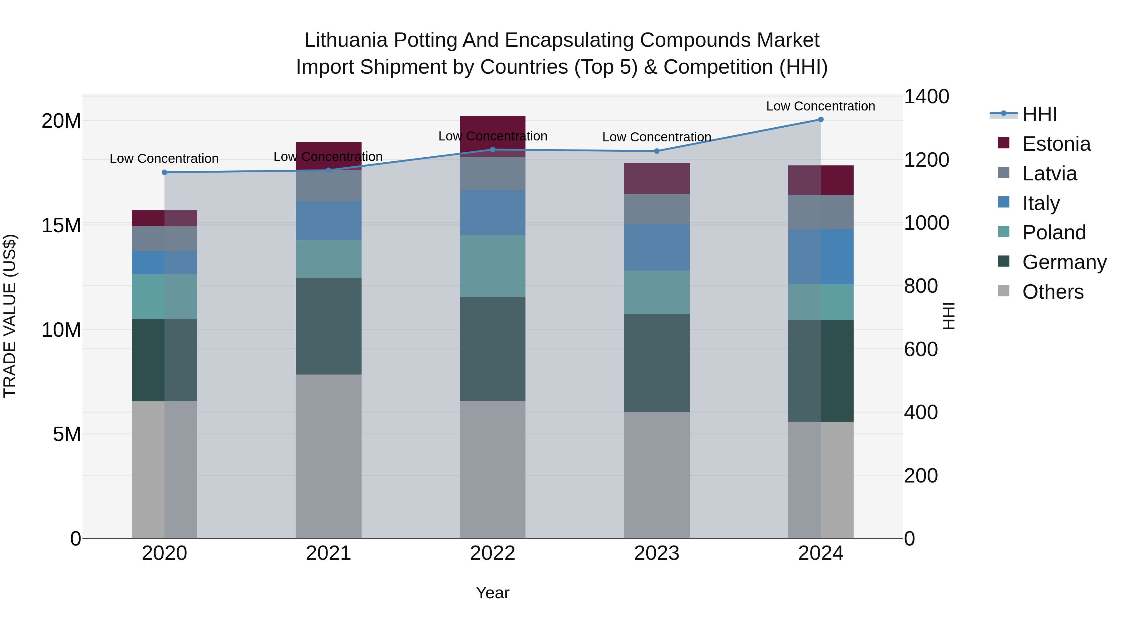 Lithuania Potting and Encapsulating Compounds Market Top 5 Importing Countries and Market Competition (HHI) Analysis