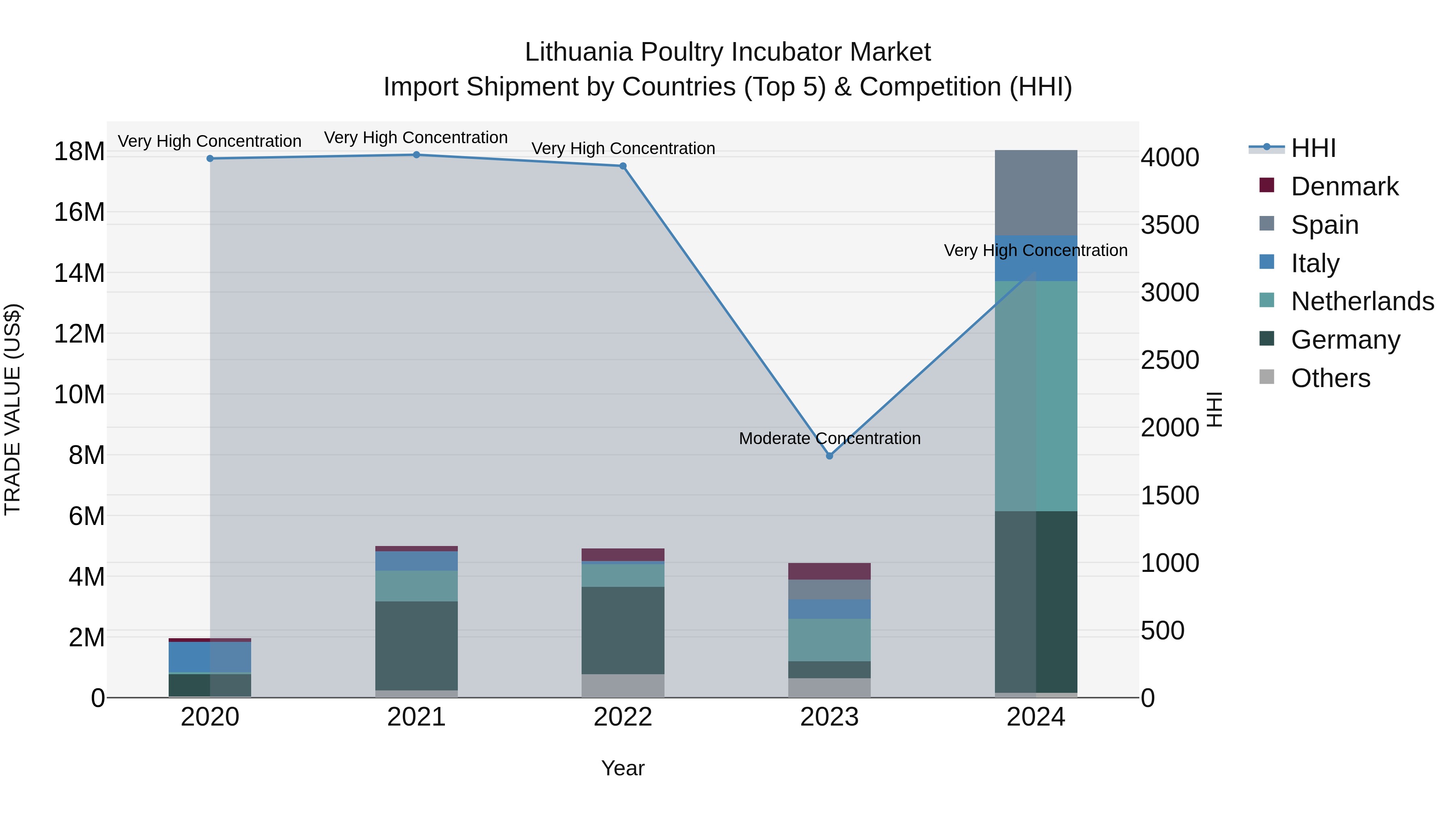 Lithuania Poultry Incubator Market Top 5 Importing Countries and Market Competition (HHI) Analysis