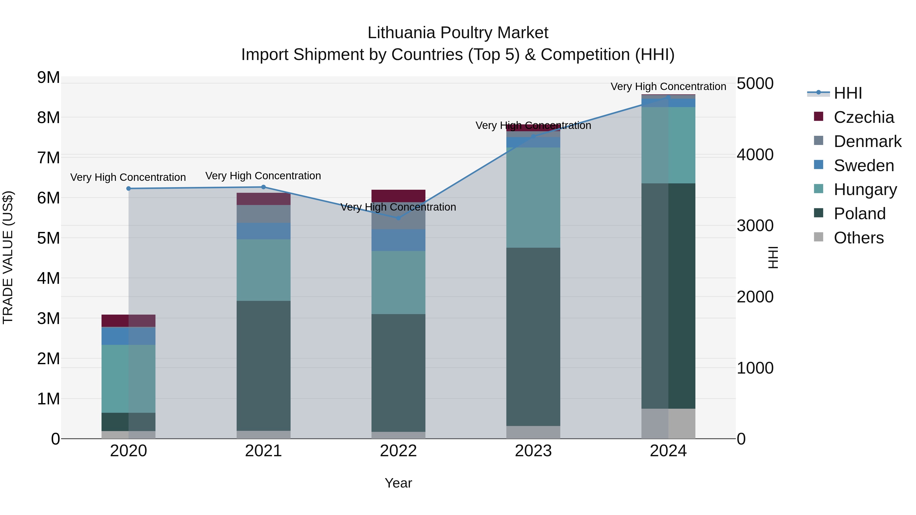 Lithuania Poultry Market Top 5 Importing Countries and Market Competition (HHI) Analysis