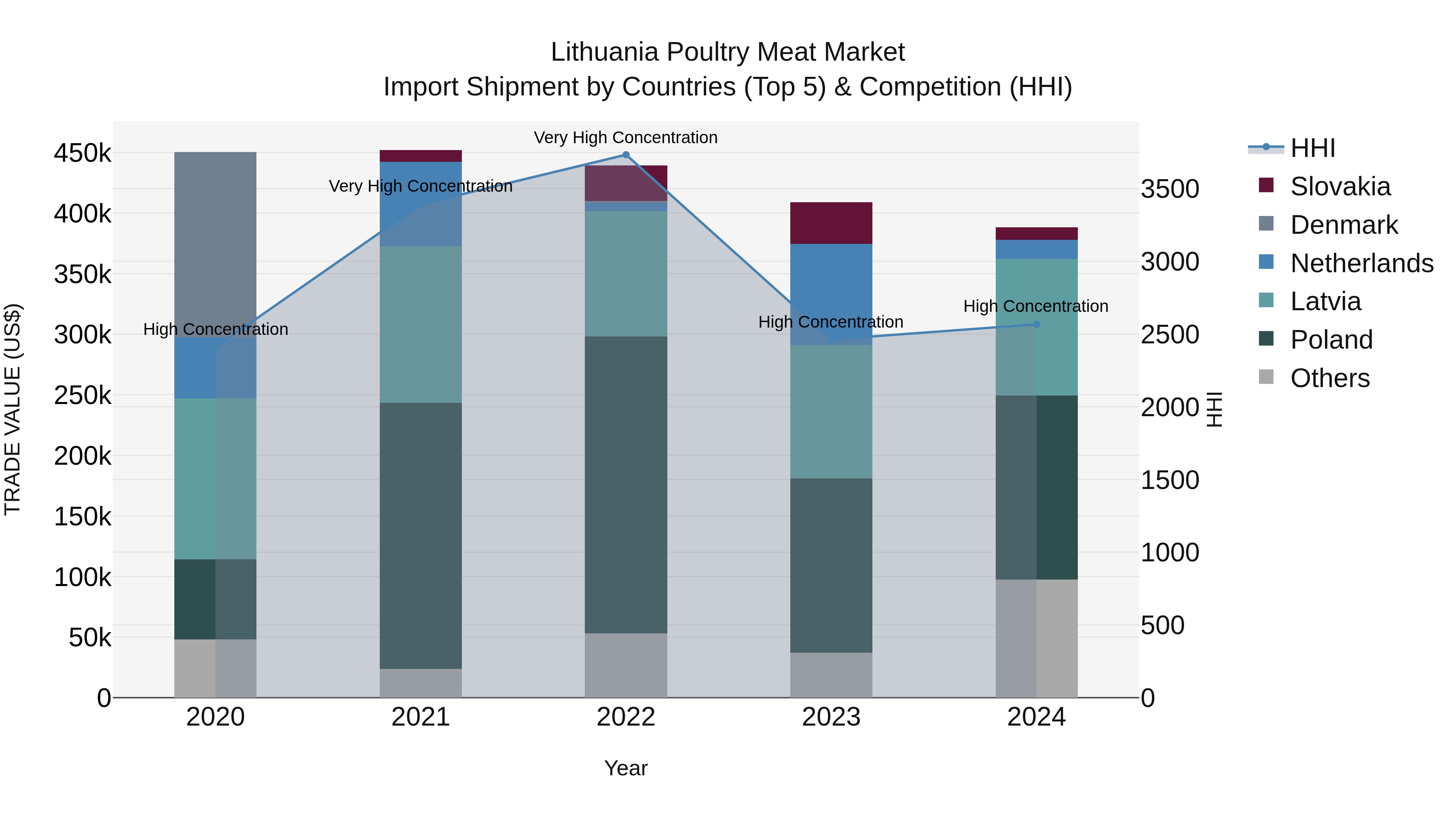Lithuania Poultry Meat Market Top 5 Importing Countries and Market Competition (HHI) Analysis