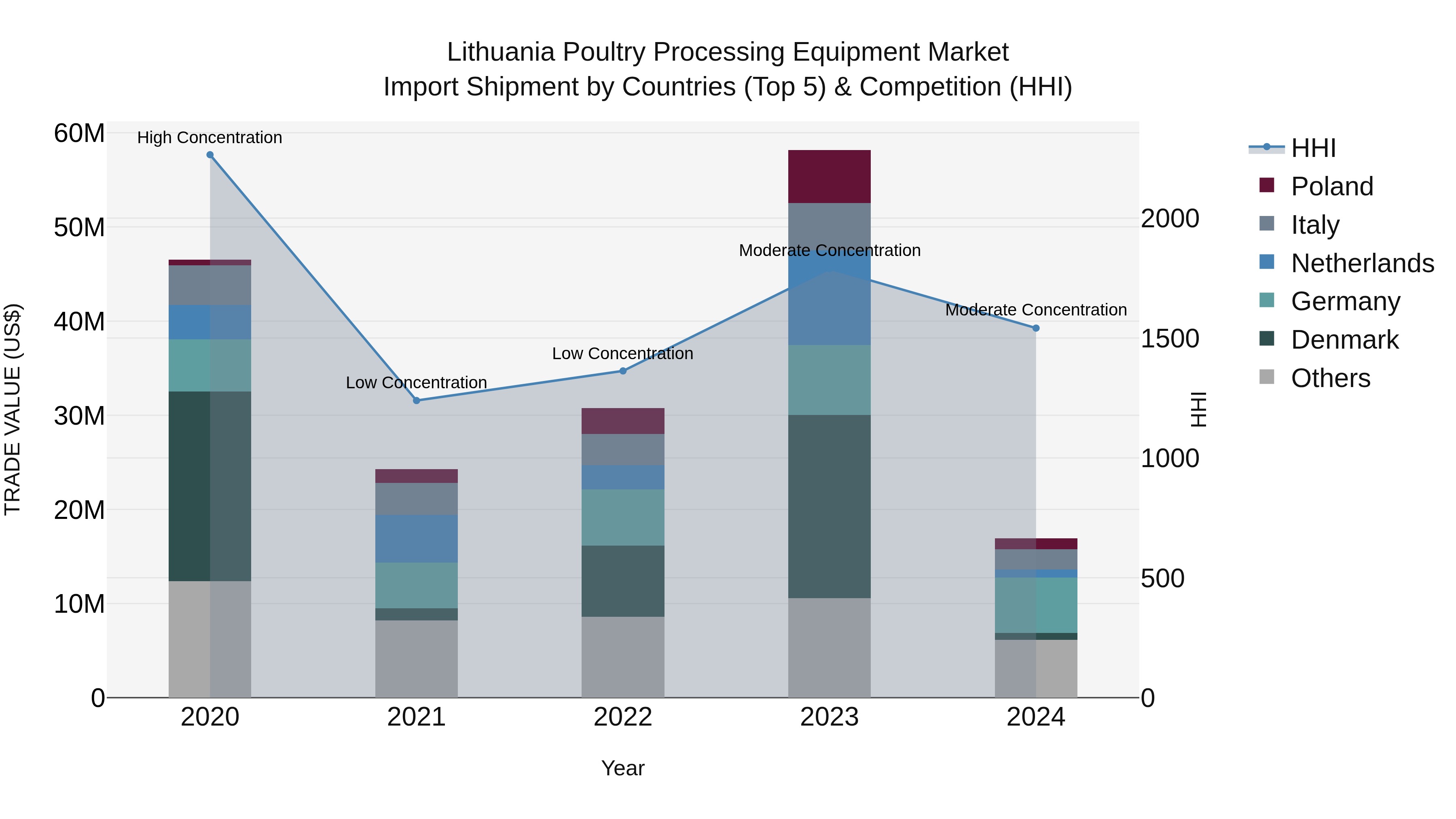 Lithuania Poultry Processing Equipment Market Top 5 Importing Countries and Market Competition (HHI) Analysis