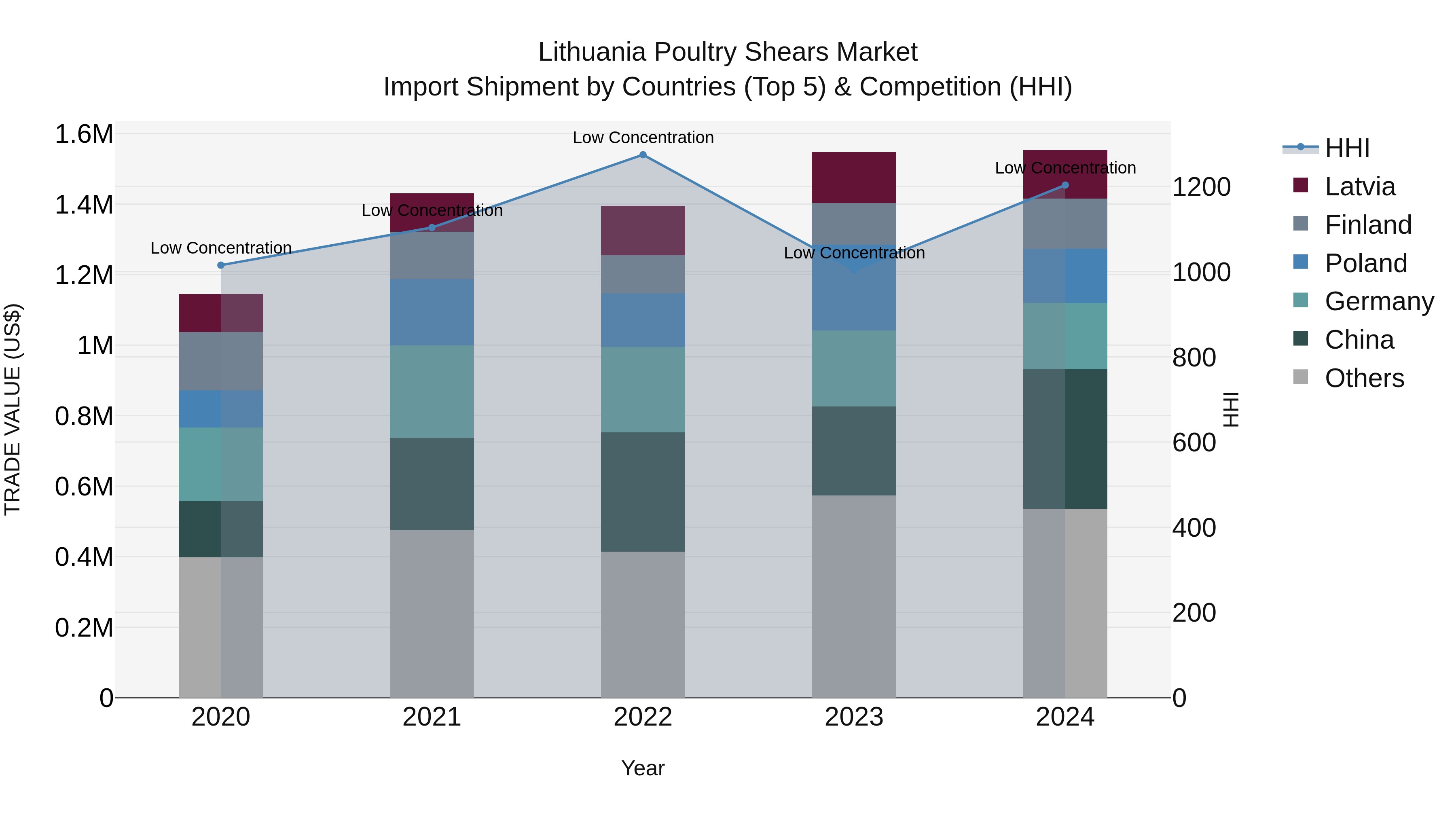Lithuania Poultry Shears Market Top 5 Importing Countries and Market Competition (HHI) Analysis