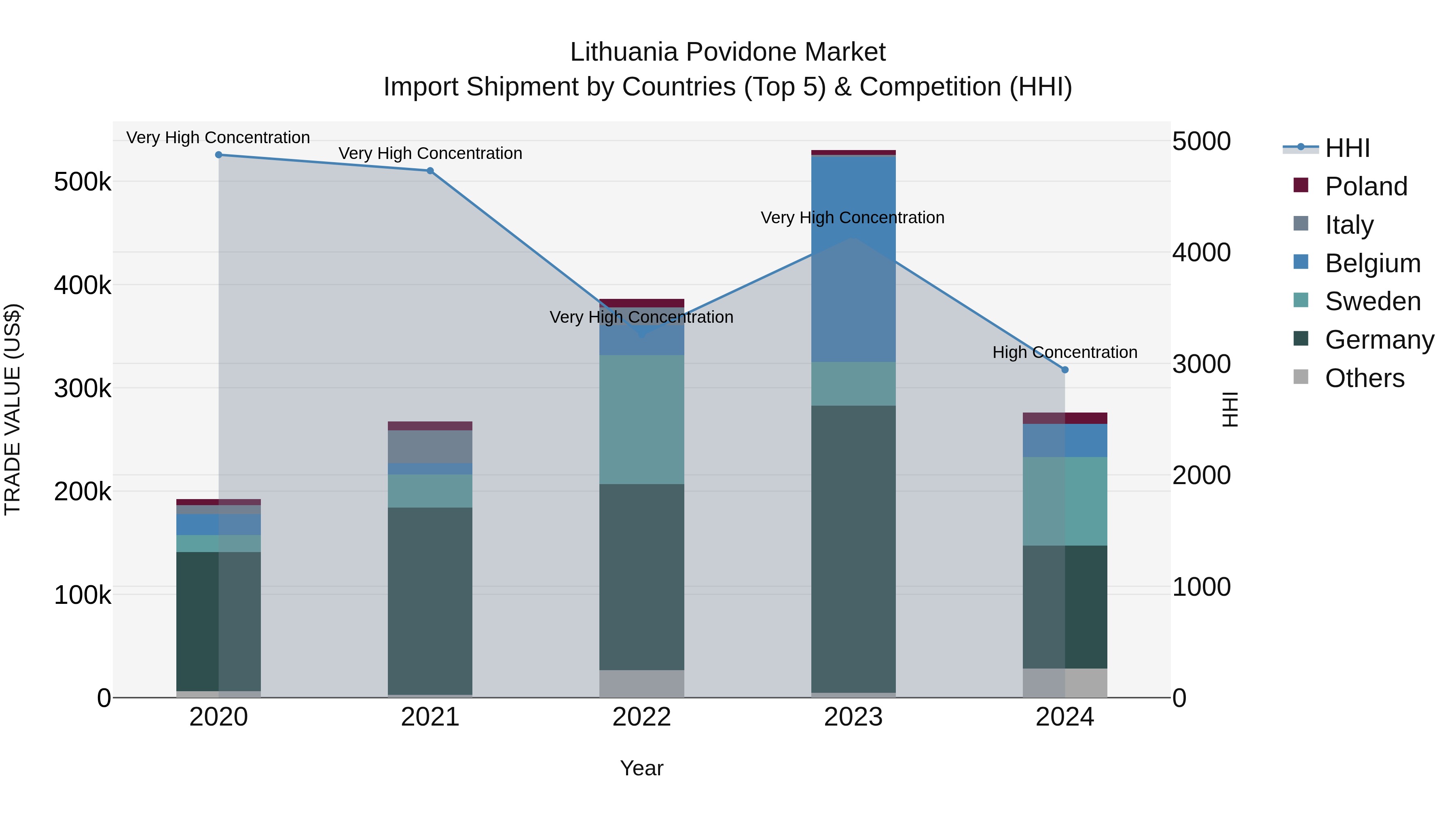 Lithuania Povidone Market Top 5 Importing Countries and Market Competition (HHI) Analysis