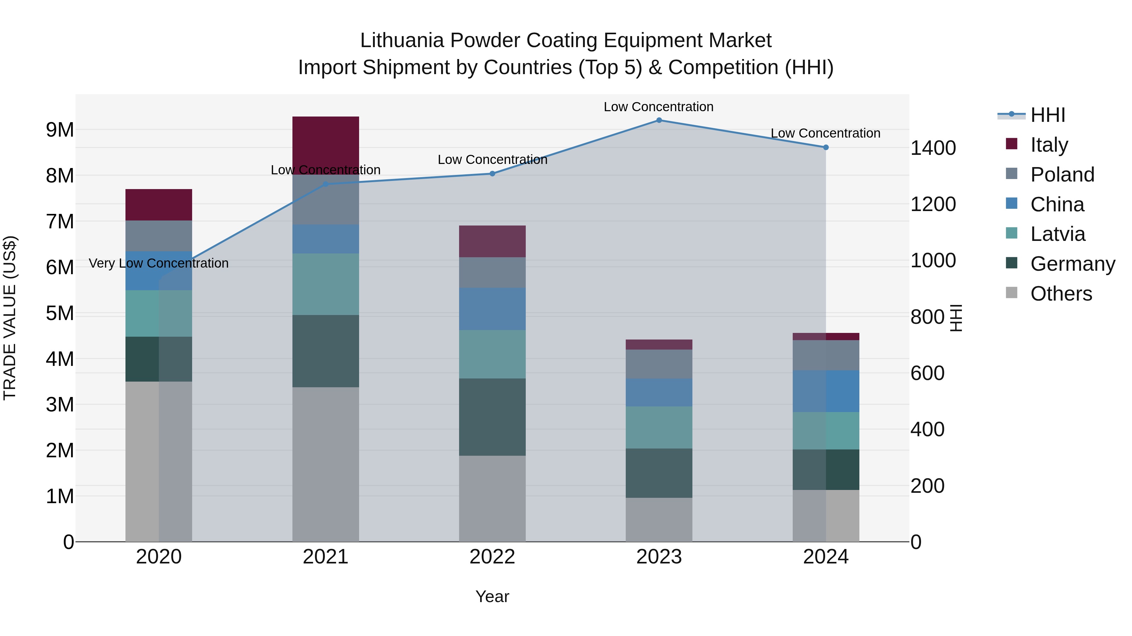 Lithuania Powder Coating Equipment Market Top 5 Importing Countries and Market Competition (HHI) Analysis