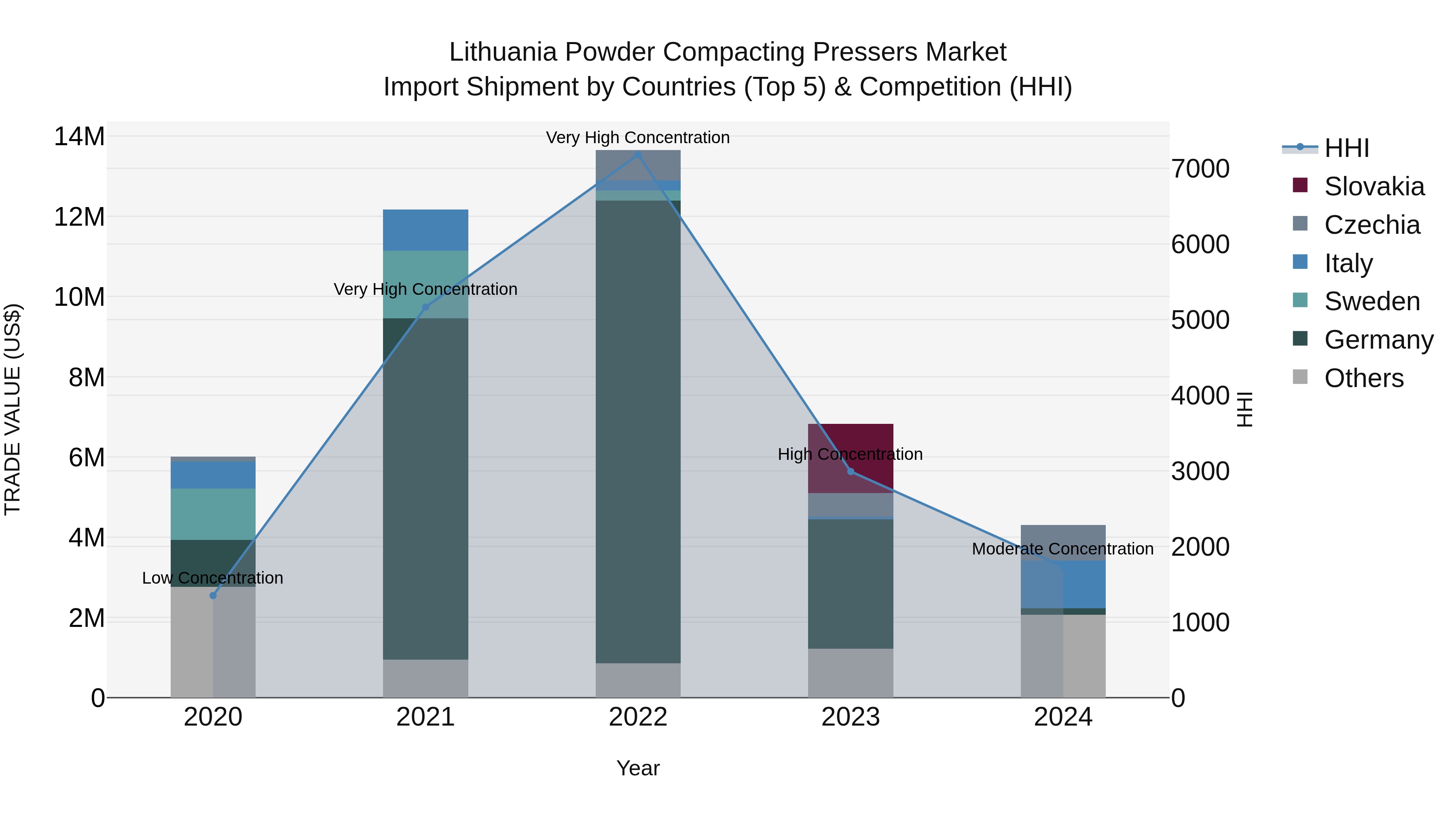 Lithuania Powder Compacting Pressers Market Top 5 Importing Countries and Market Competition (HHI) Analysis