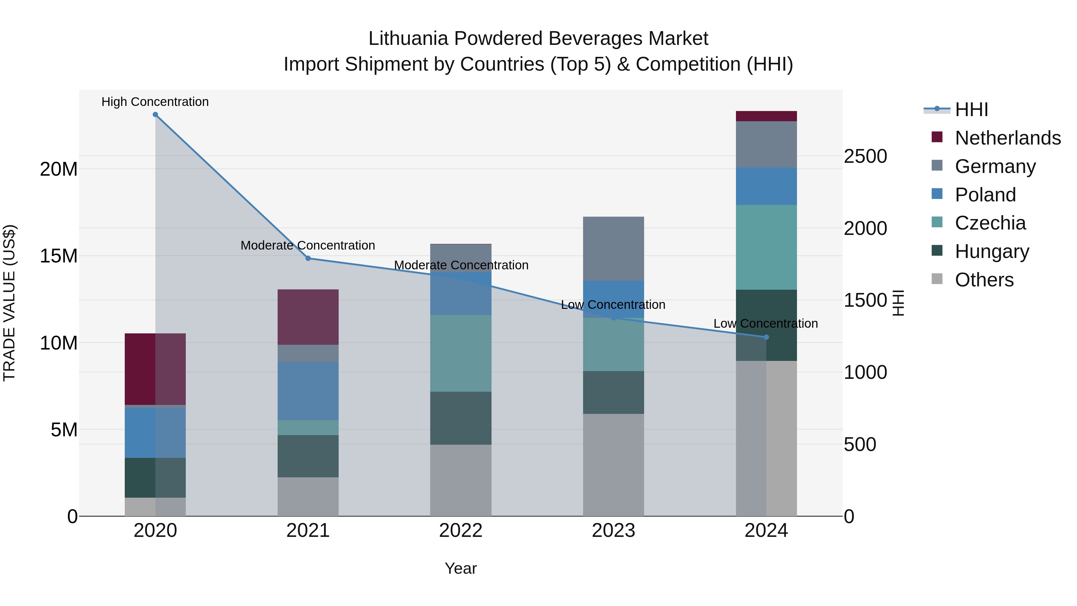 Lithuania Powdered Beverages Market Top 5 Importing Countries and Market Competition (HHI) Analysis