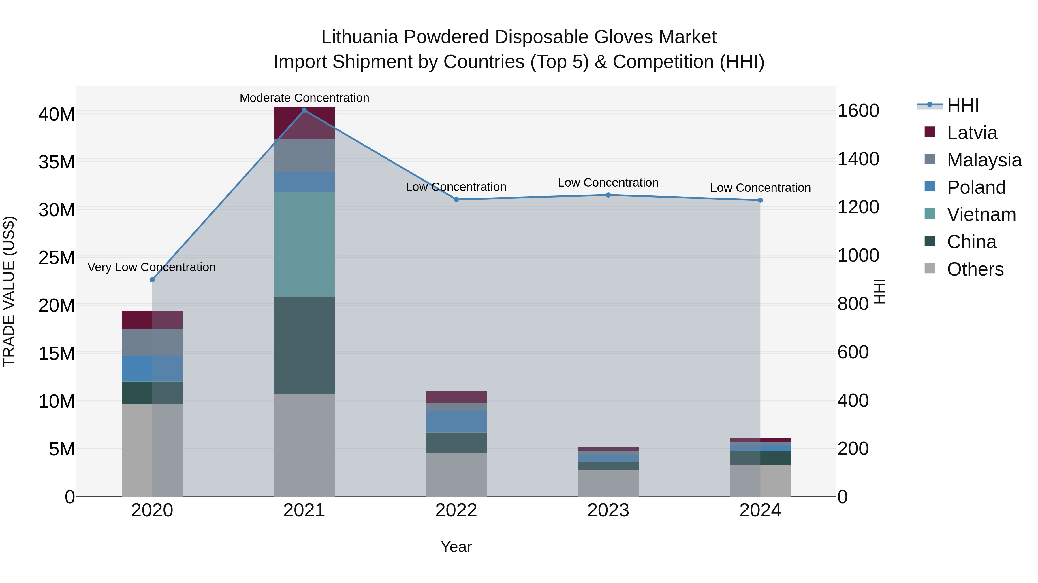 Lithuania Powdered Disposable Gloves Market Top 5 Importing Countries and Market Competition (HHI) Analysis