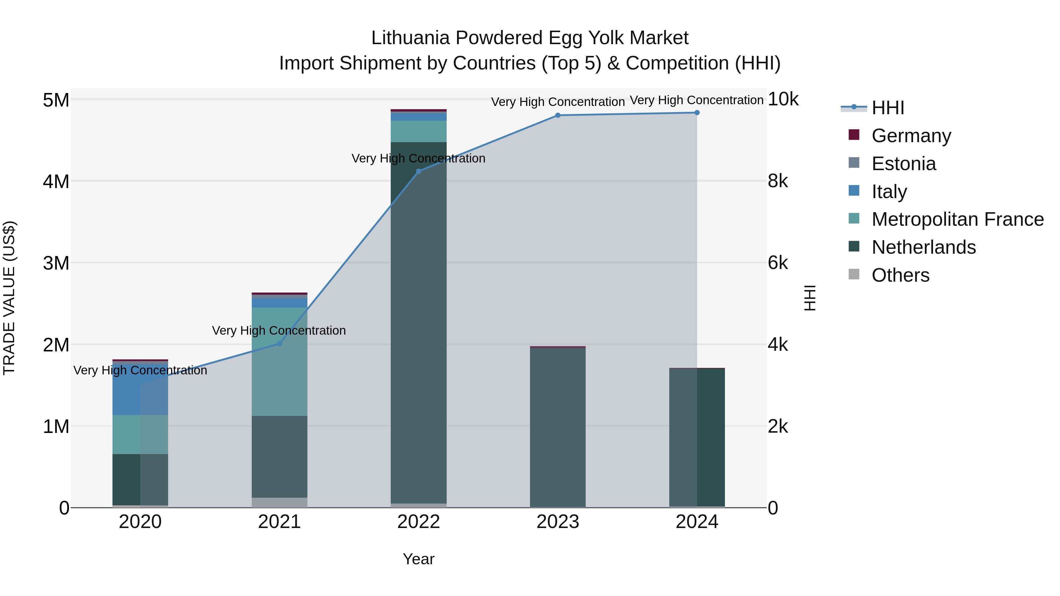 Lithuania Powdered Egg Yolk Market Top 5 Importing Countries and Market Competition (HHI) Analysis