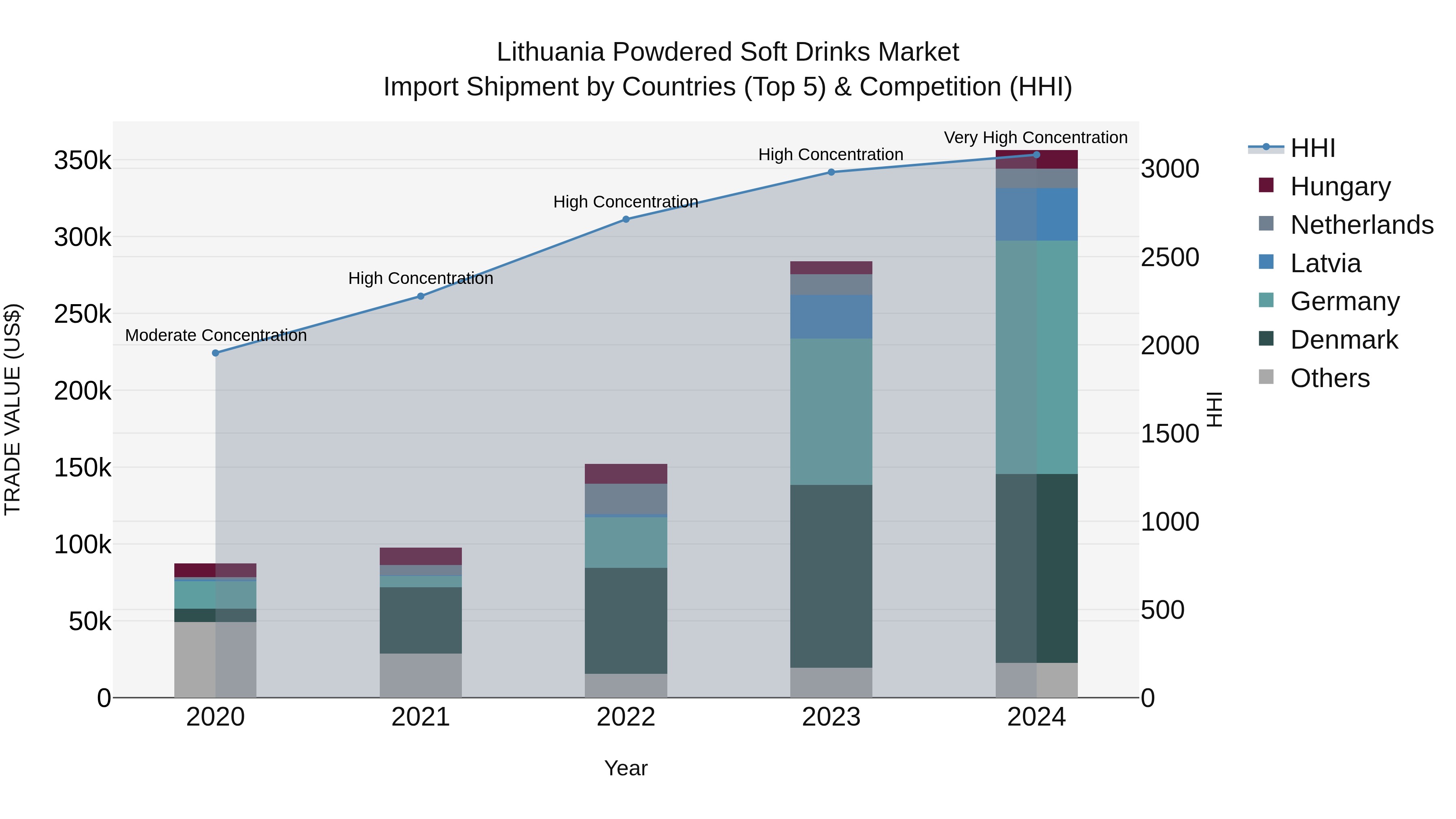 Lithuania Powdered Soft Drinks Market Top 5 Importing Countries and Market Competition (HHI) Analysis