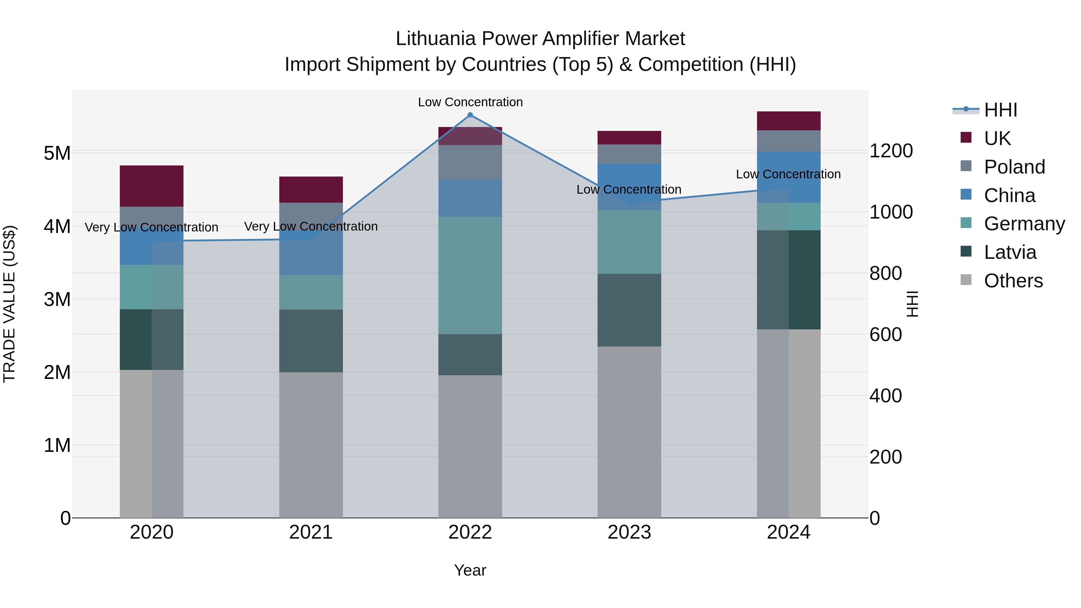 Lithuania Power Amplifier Market Top 5 Importing Countries and Market Competition (HHI) Analysis