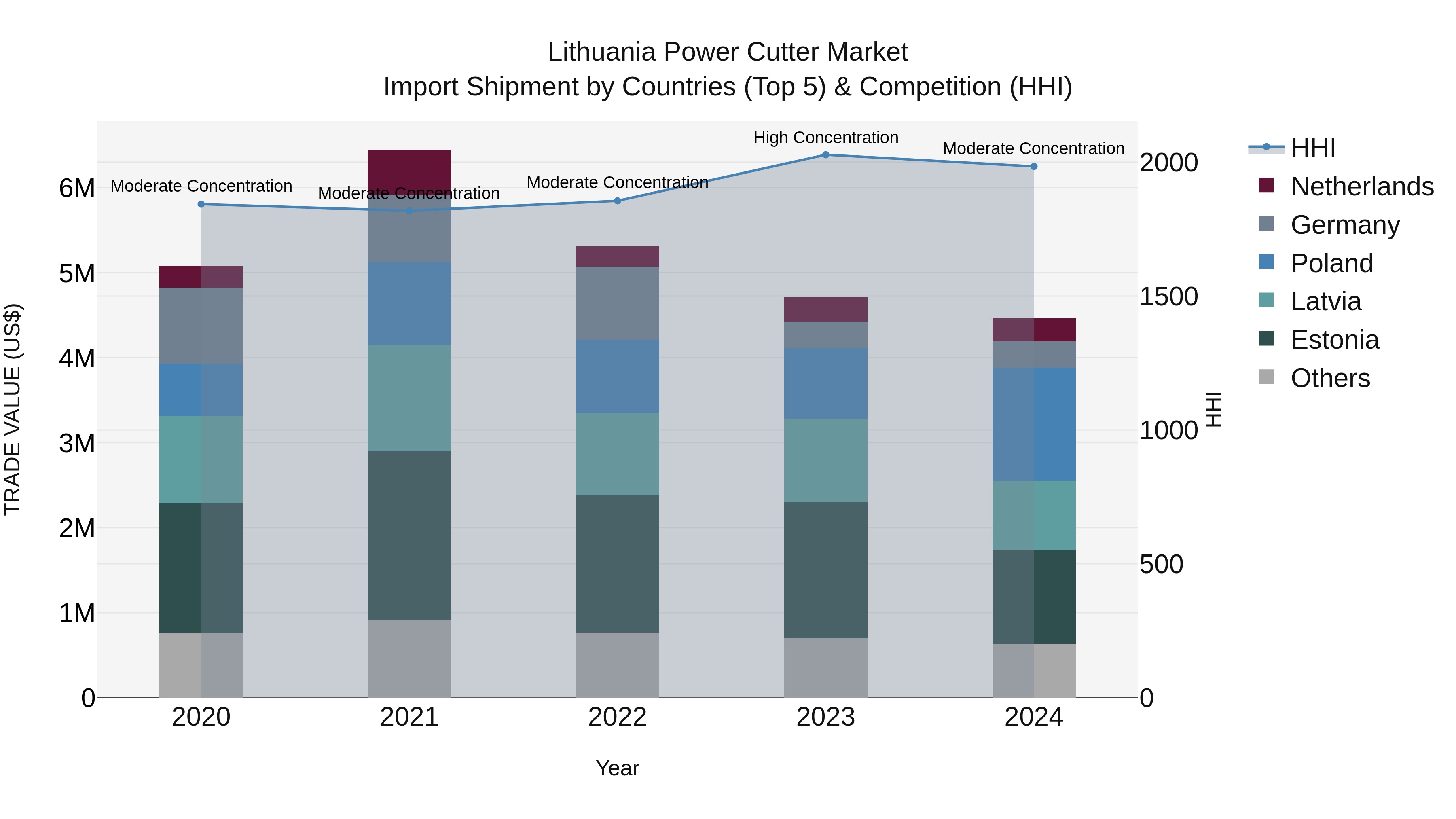 Lithuania Power Cutter Market Top 5 Importing Countries and Market Competition (HHI) Analysis