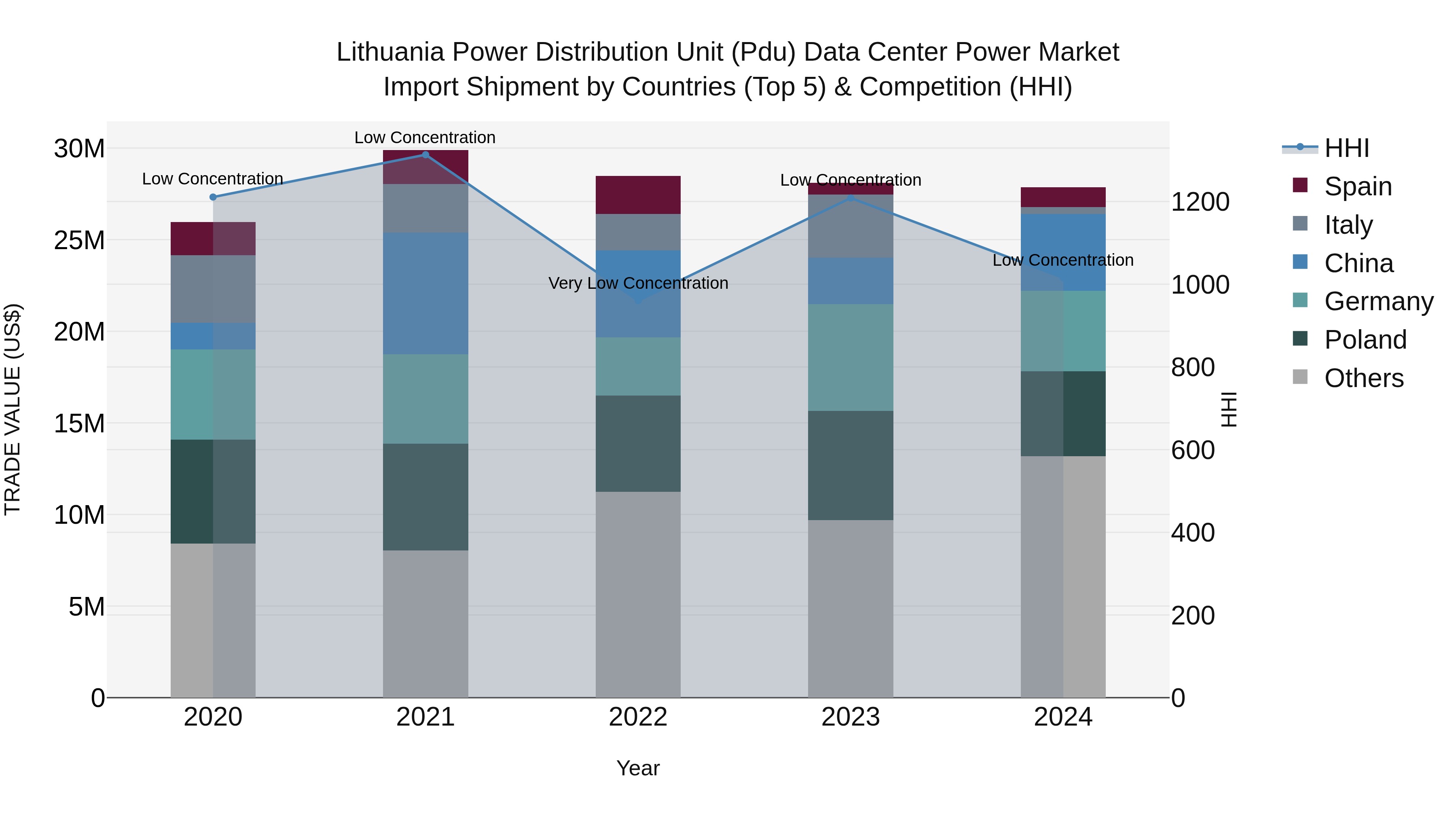 Lithuania Power Distribution Unit (Pdu) Data Center Power Market Top 5 Importing Countries and Market Competition (HHI) Analysis