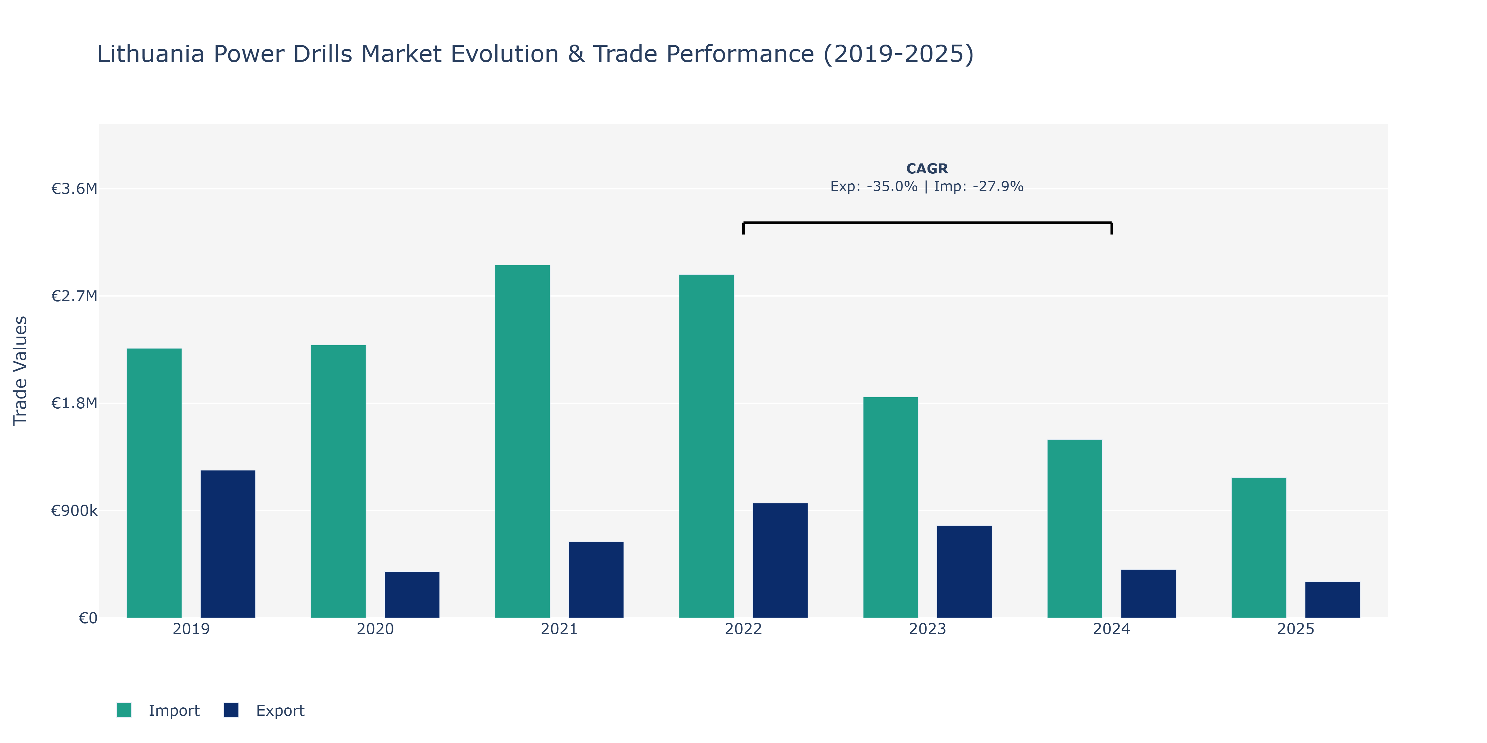 Lithuania Power Drills Market: Production & Trade Performance (2019-2025)