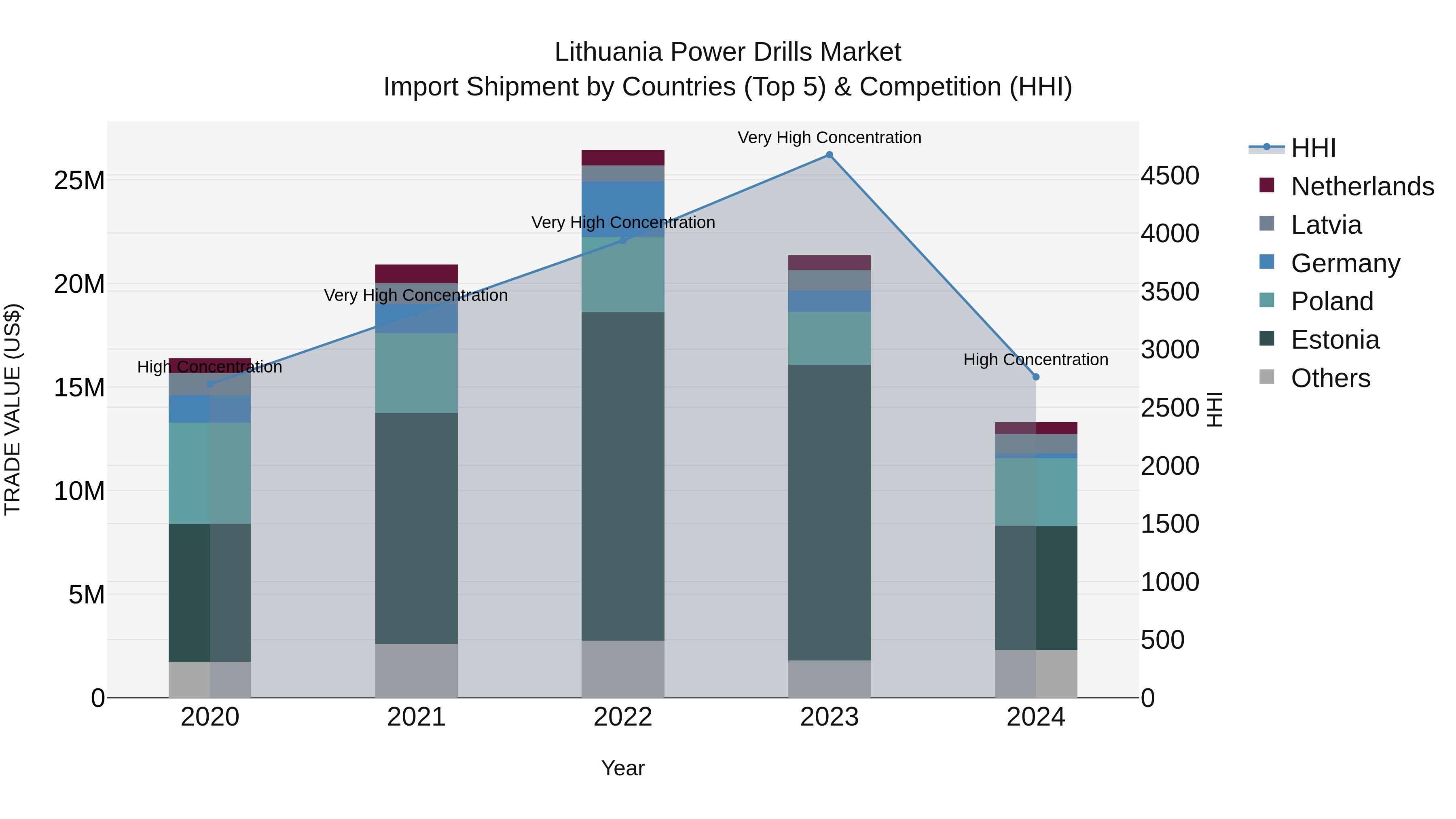 Lithuania Power Drills Market Top 5 Importing Countries and Market Competition (HHI) Analysis