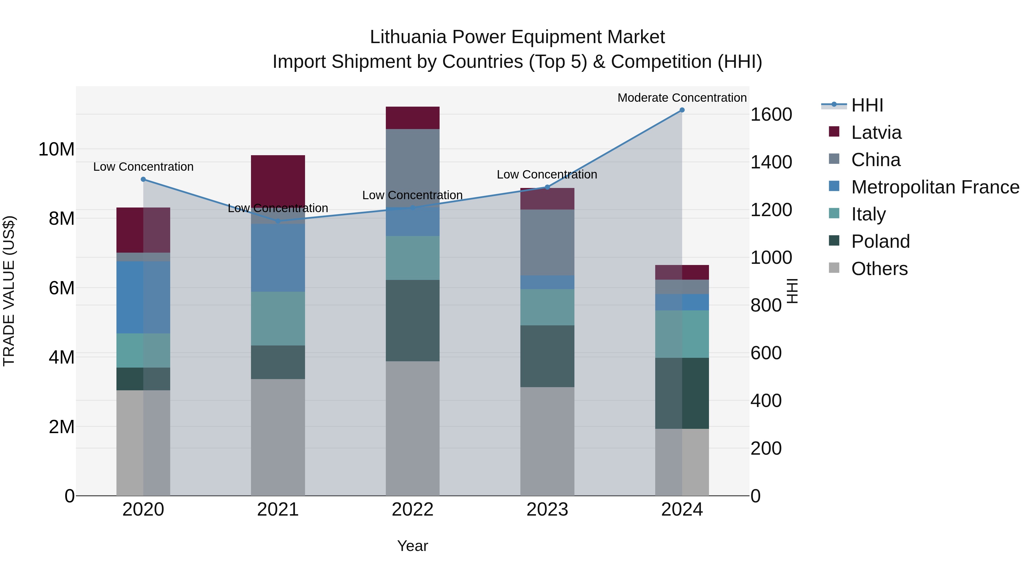 Lithuania Power Equipment Market Top 5 Importing Countries and Market Competition (HHI) Analysis
