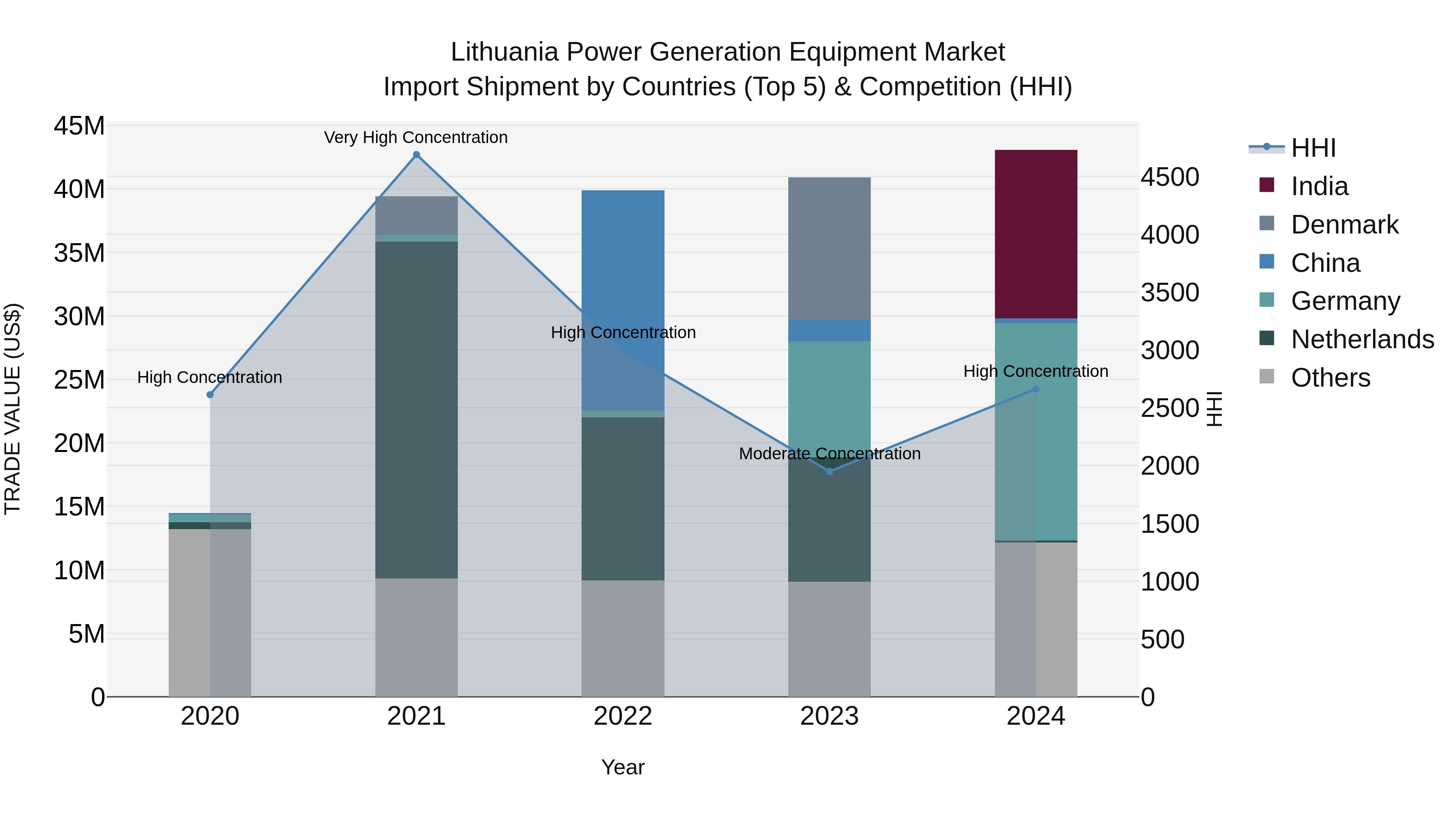 Lithuania Power Generation Equipment Market Top 5 Importing Countries and Market Competition (HHI) Analysis