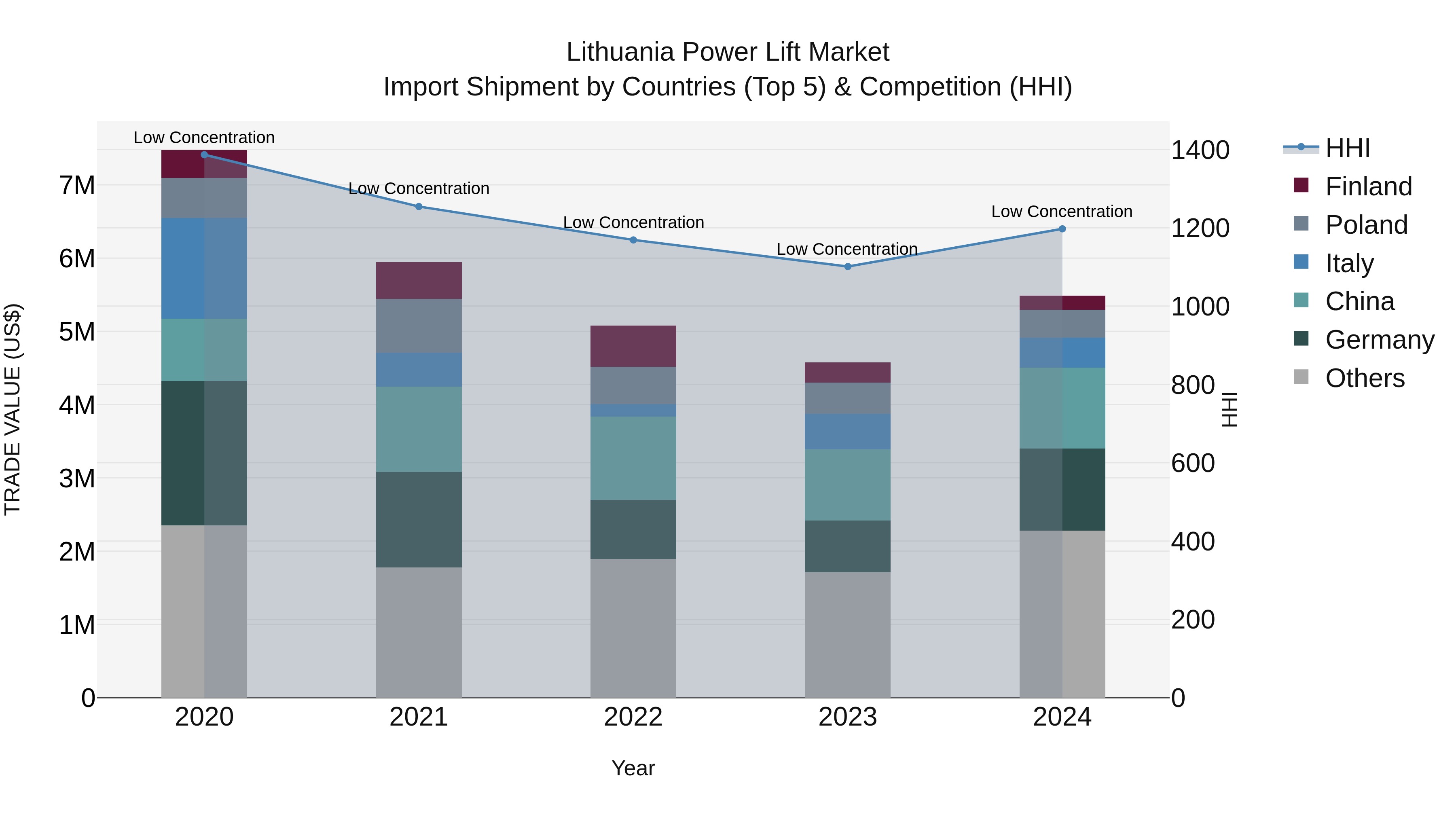 Lithuania Power Lift Market Top 5 Importing Countries and Market Competition (HHI) Analysis
