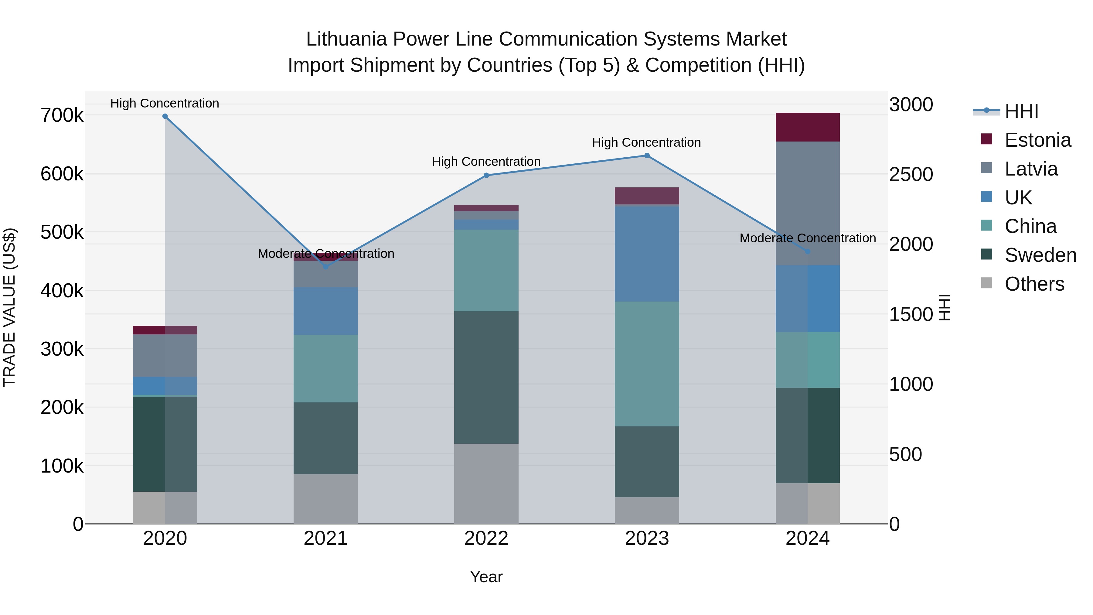 Lithuania Power Line Communication Systems Market Top 5 Importing Countries and Market Competition (HHI) Analysis
