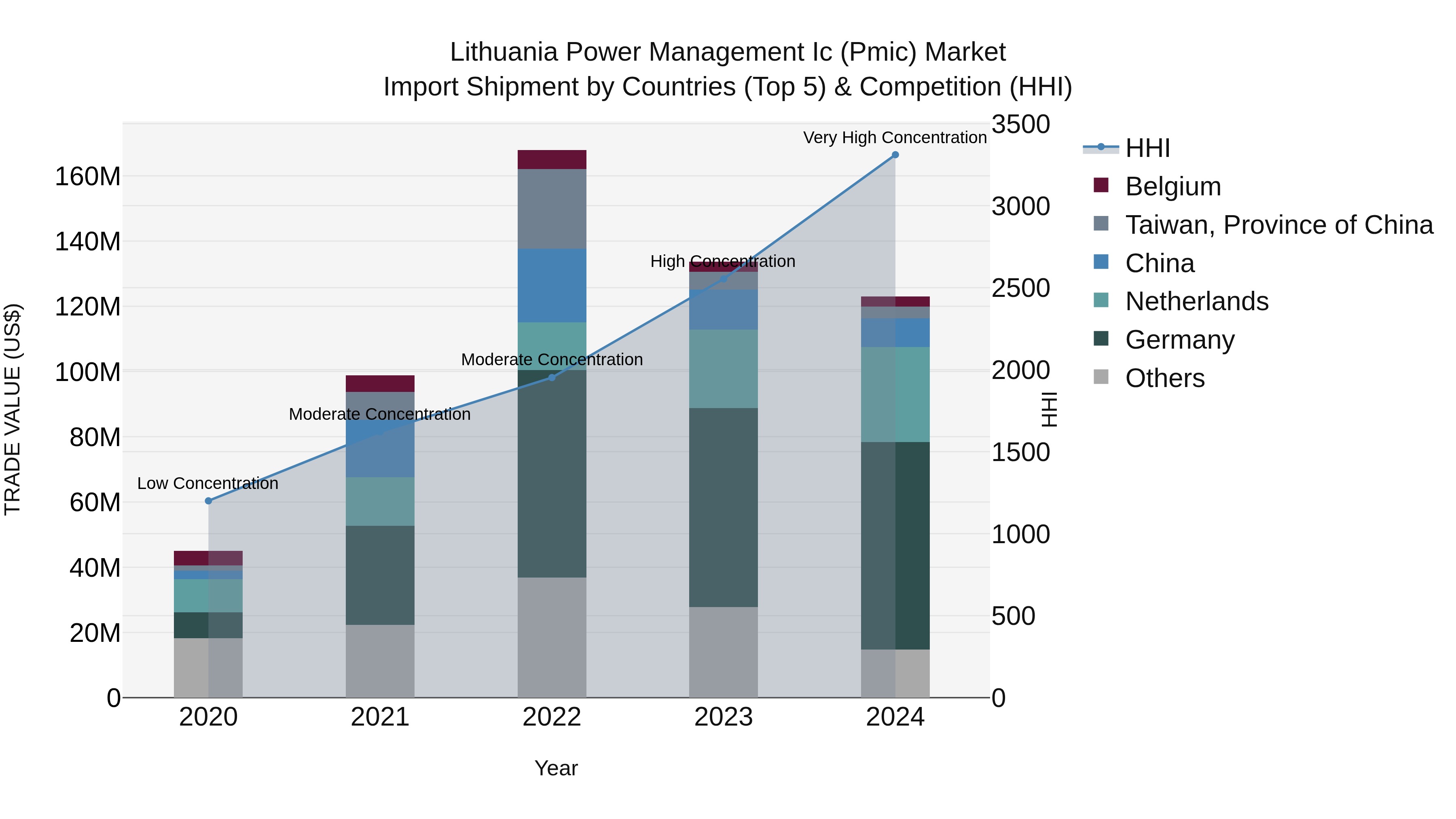 Lithuania Power Management Ic (Pmic) Market Top 5 Importing Countries and Market Competition (HHI) Analysis