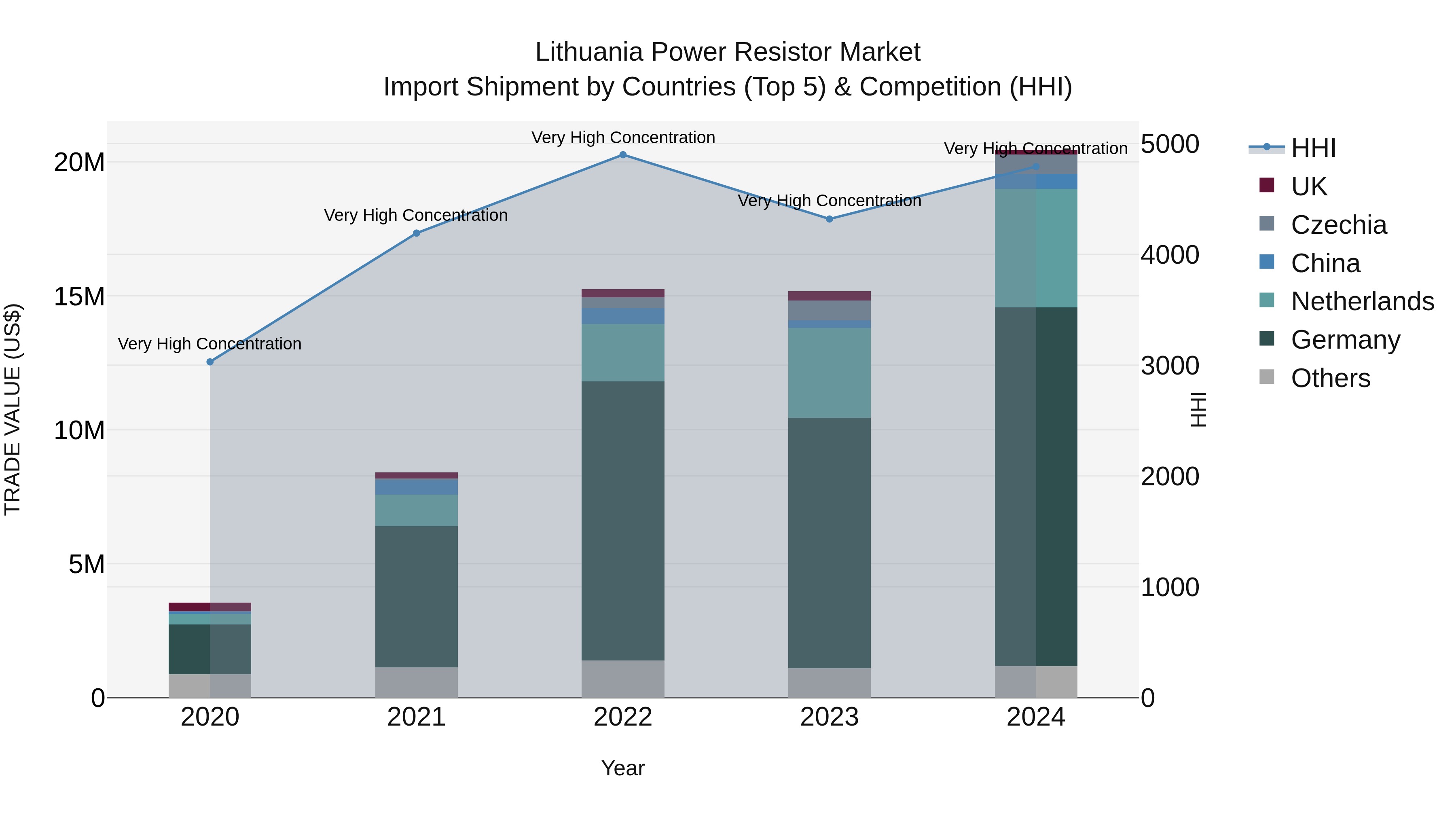 Lithuania Power Resistor Market Top 5 Importing Countries and Market Competition (HHI) Analysis