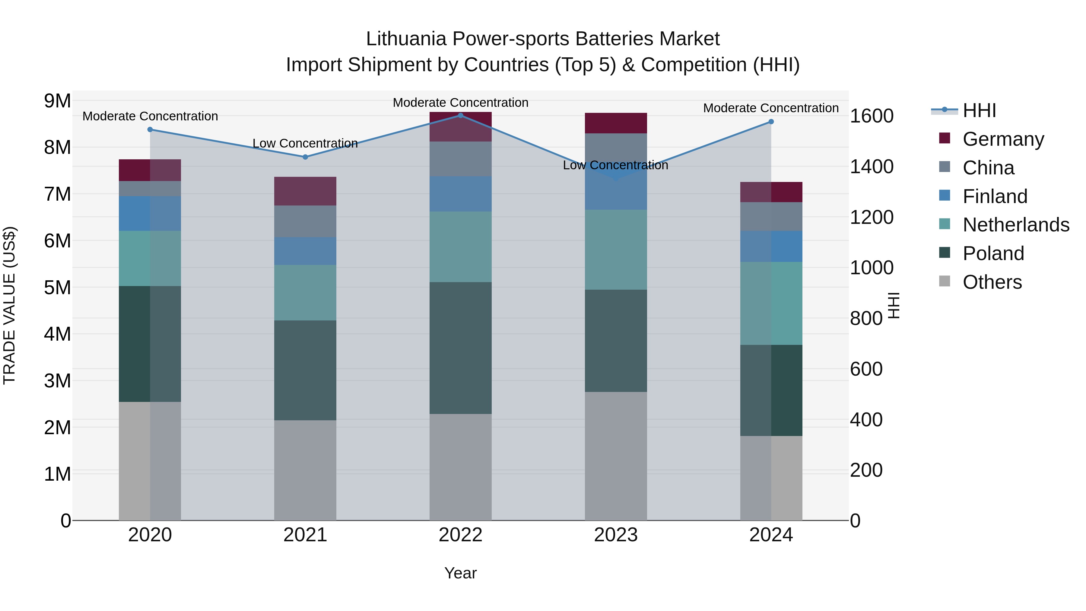 Lithuania Power-sports Batteries Market Top 5 Importing Countries and Market Competition (HHI) Analysis