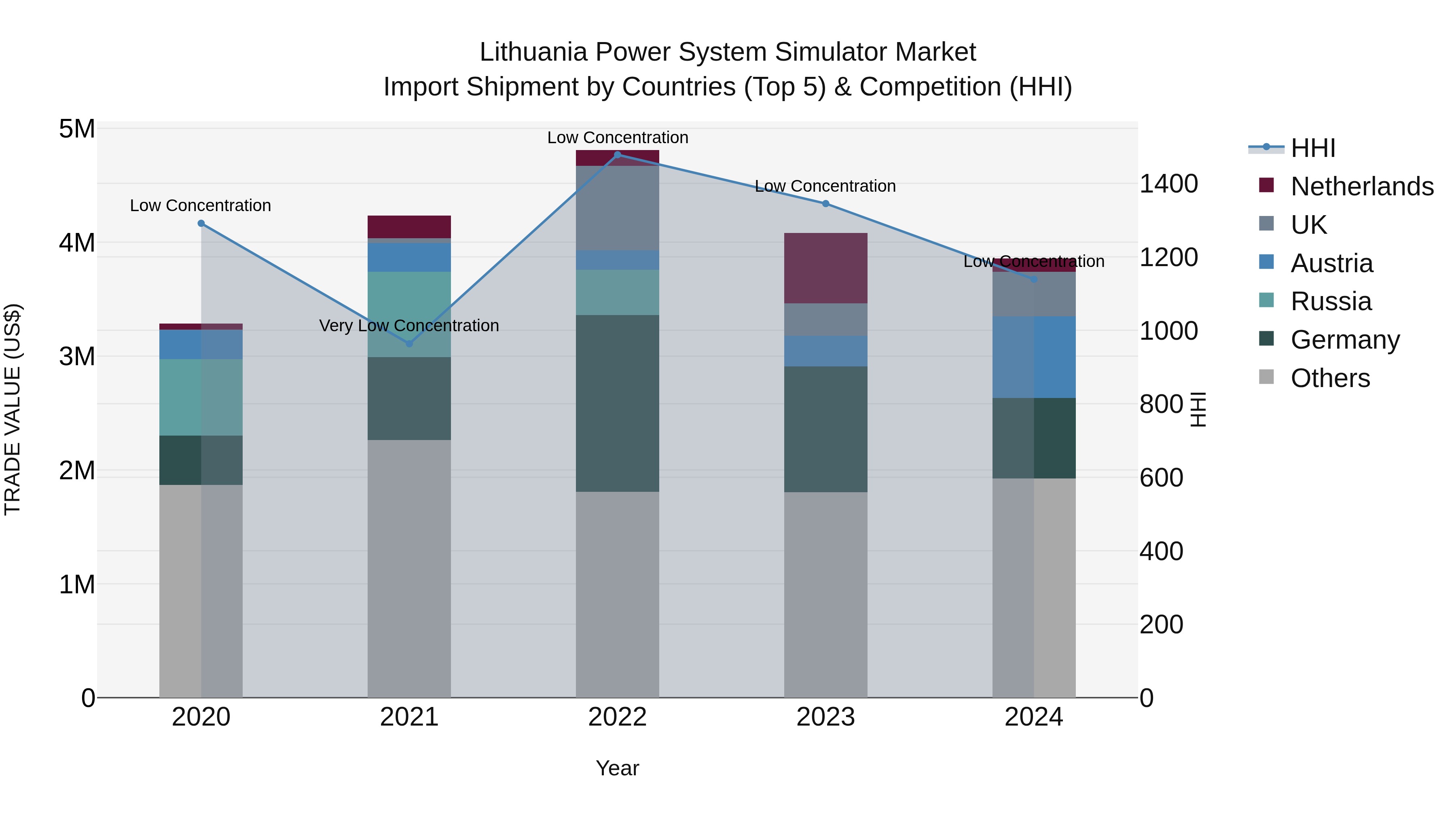 Lithuania Power System Simulator Market Top 5 Importing Countries and Market Competition (HHI) Analysis