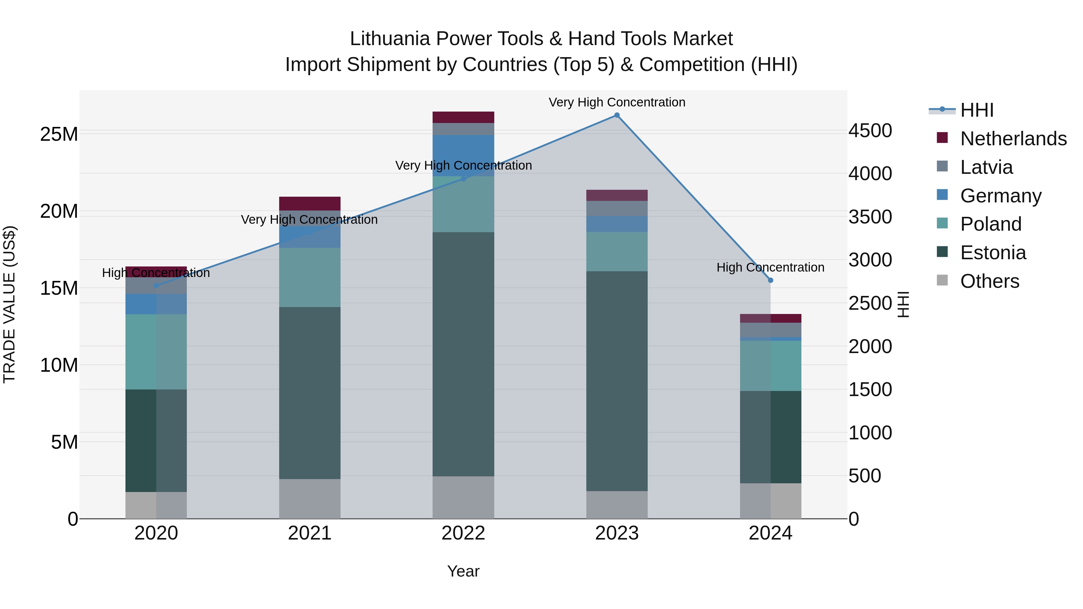 Lithuania Power Tools & Hand Tools Market Top 5 Importing Countries and Market Competition (HHI) Analysis