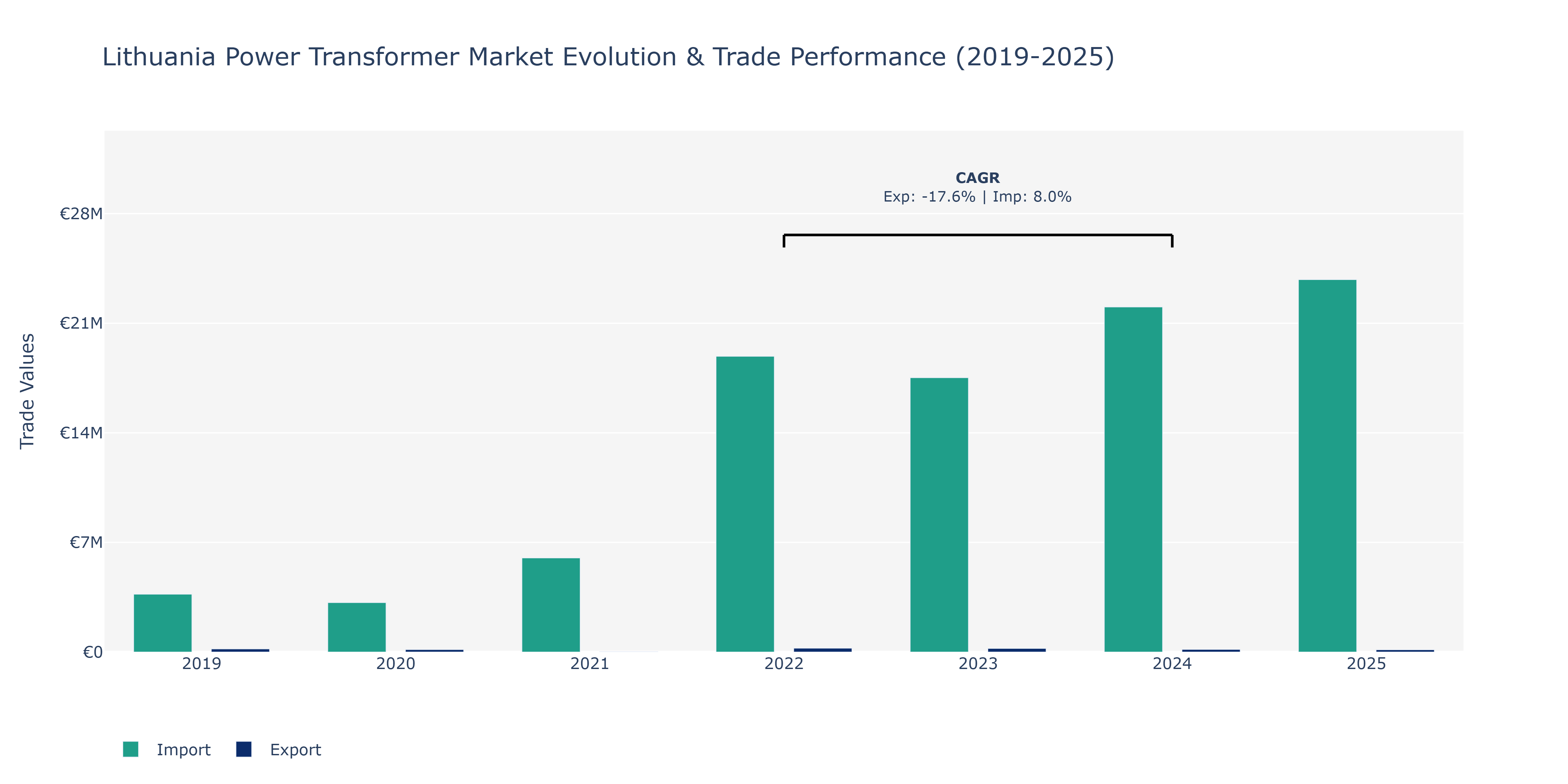 Lithuania Power Transformer Market: Production & Trade Performance (2019-2025)