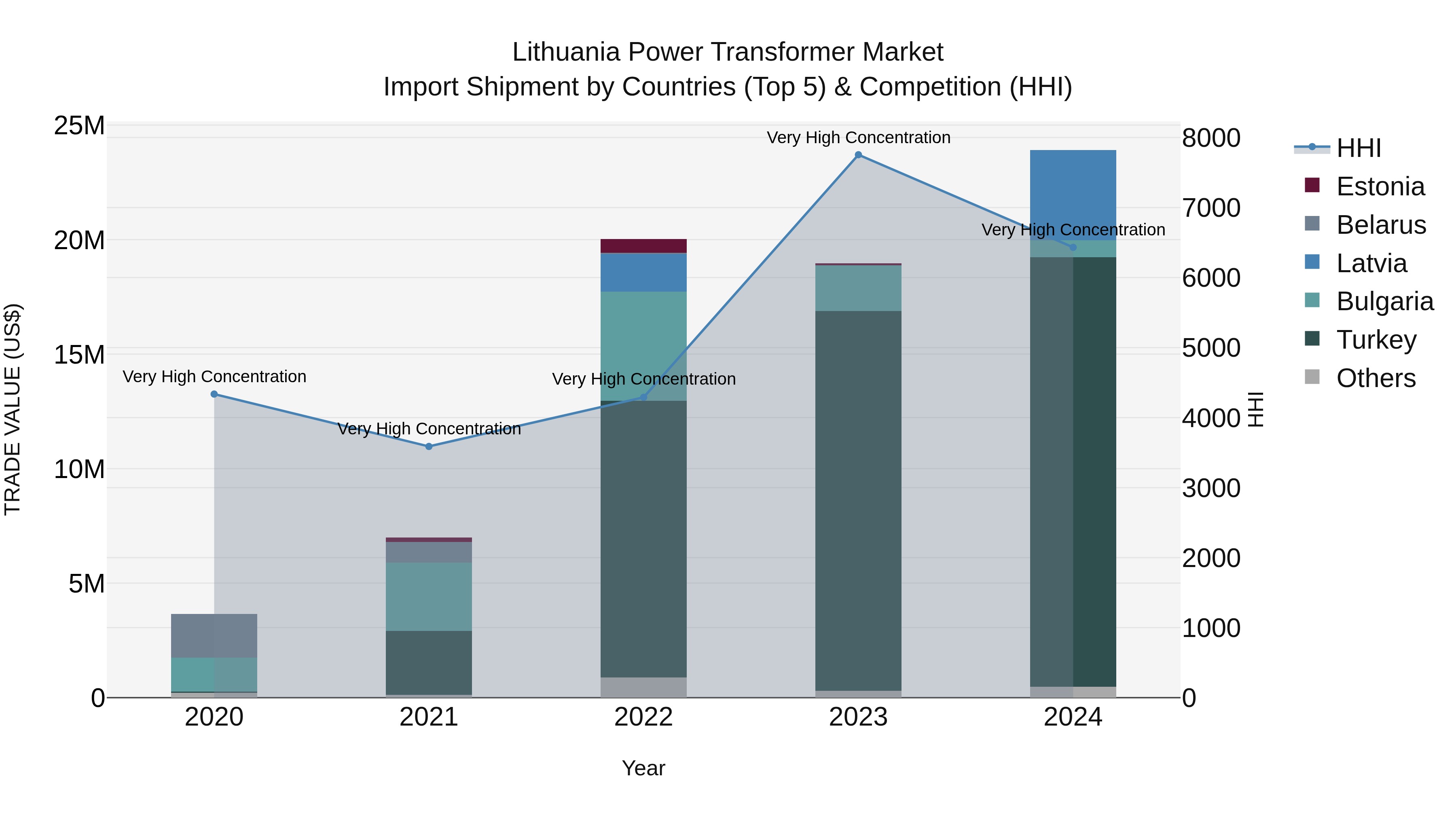 Lithuania Power Transformer Market Top 5 Importing Countries and Market Competition (HHI) Analysis